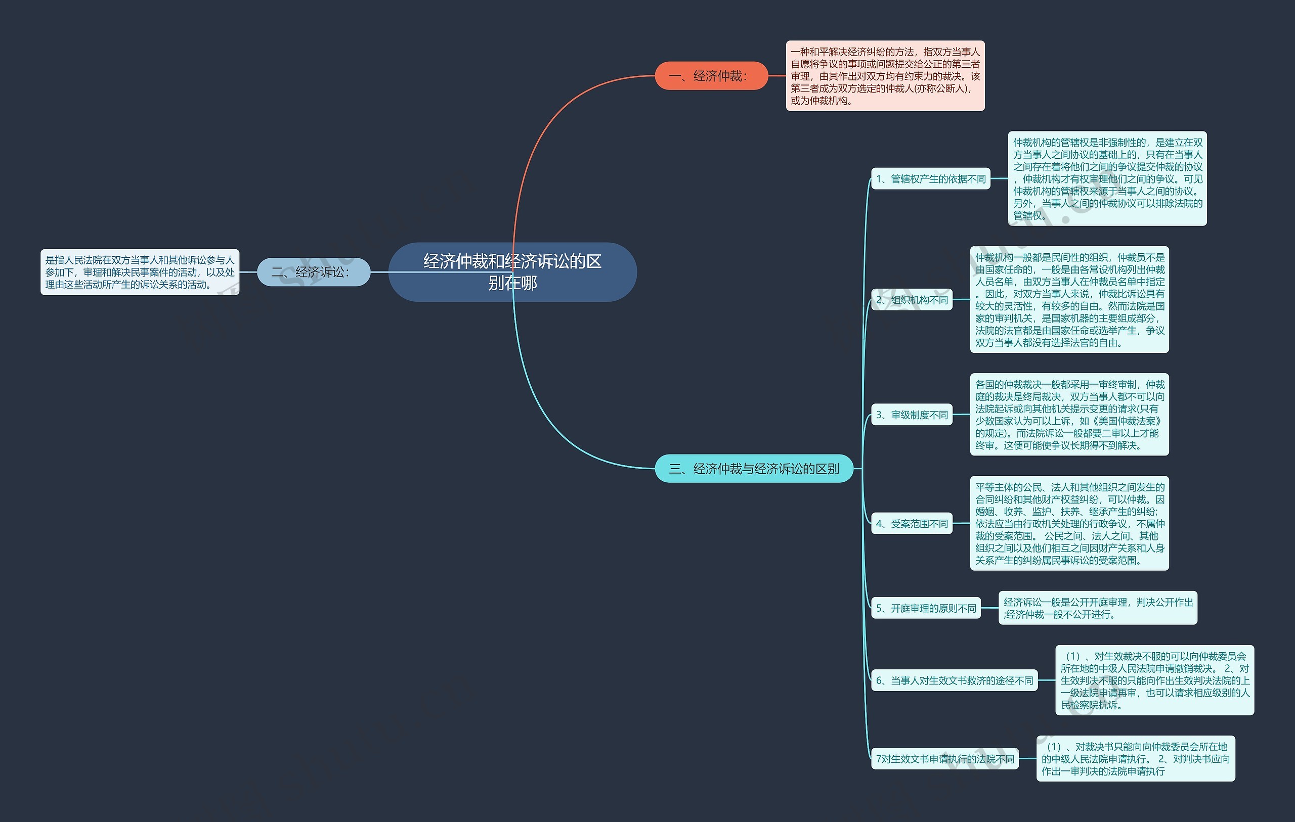 经济仲裁和经济诉讼的区别在哪思维导图