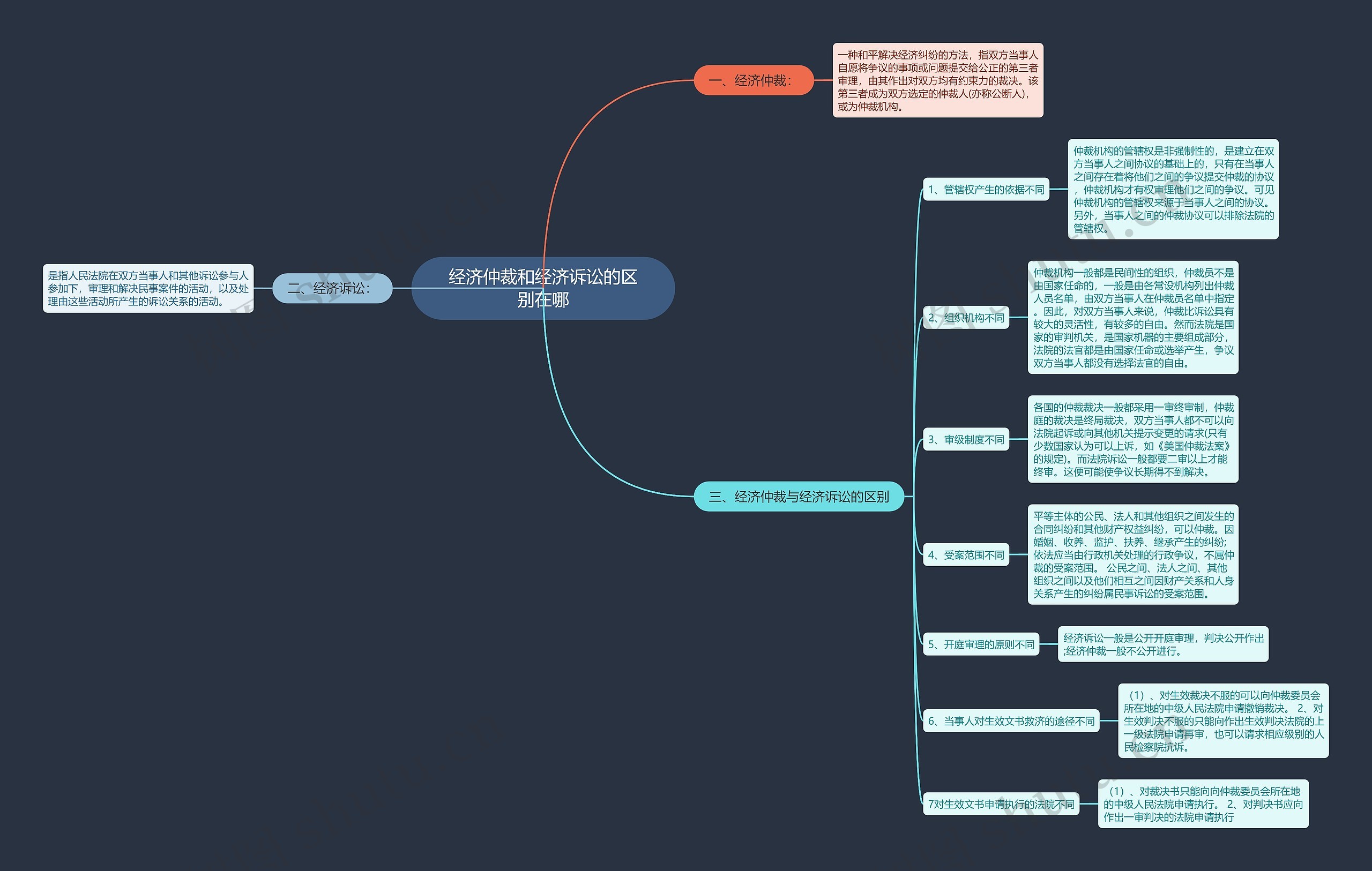 经济仲裁和经济诉讼的区别在哪 经济仲裁和经济诉讼的区别在哪