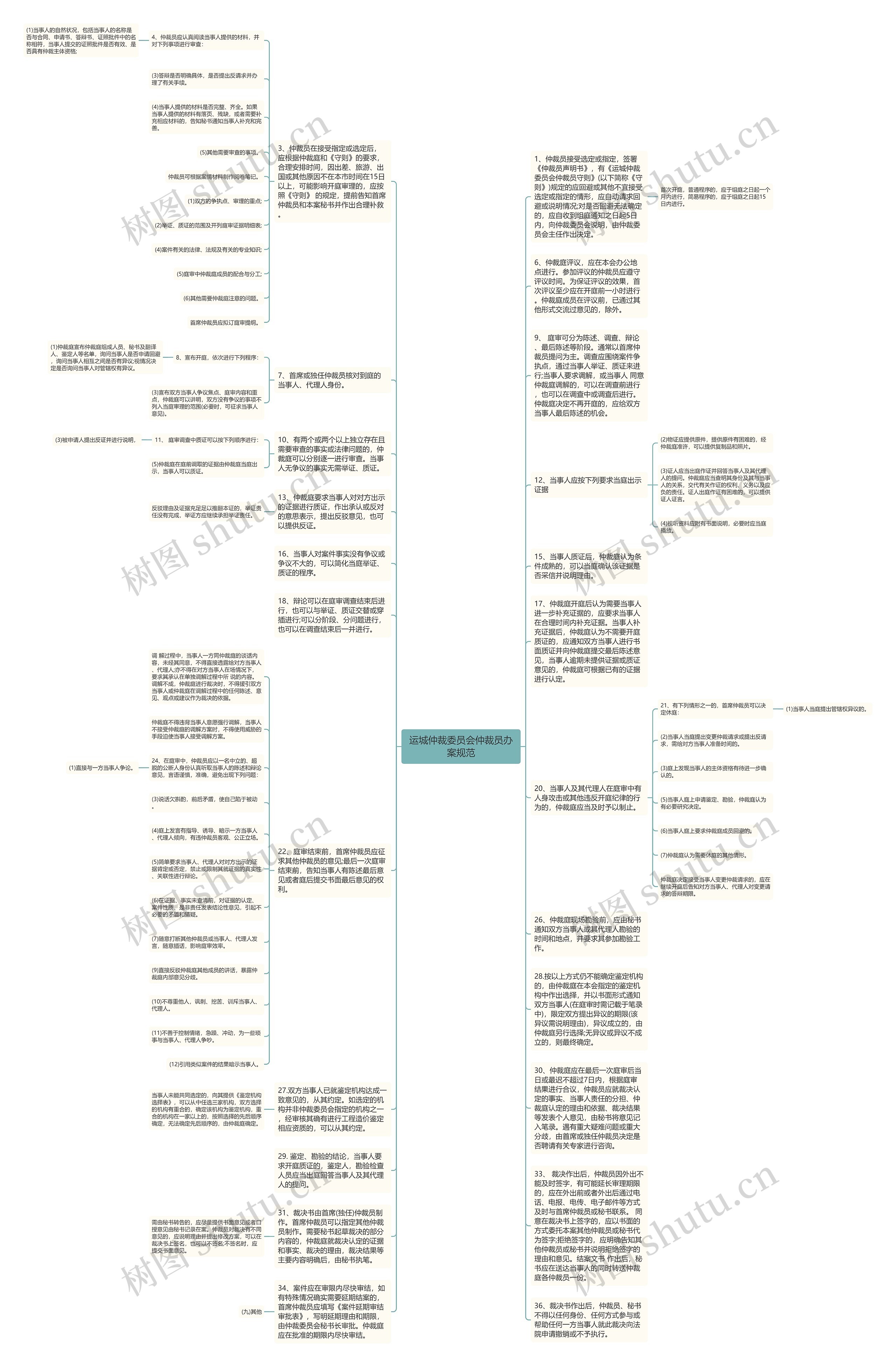 运城仲裁委员会仲裁员办案规范思维导图