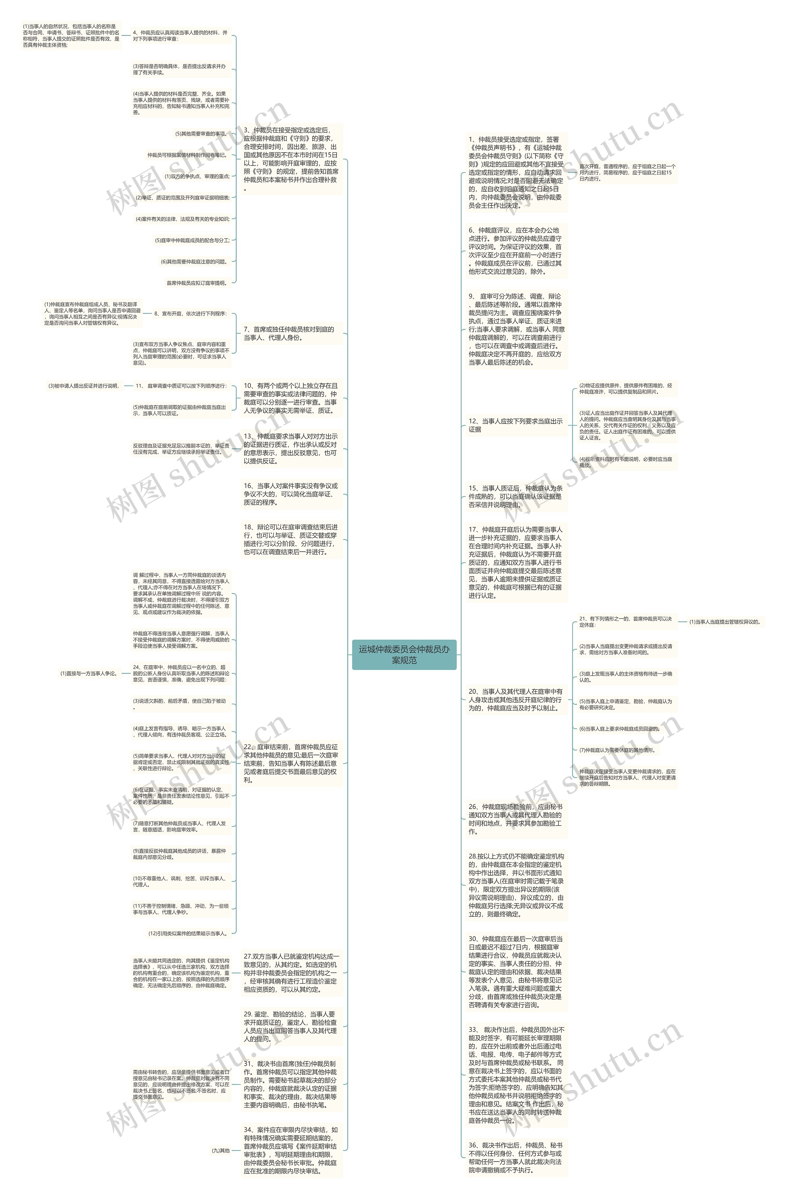 运城仲裁委员会仲裁员办案规范思维导图高清图 运城仲裁委员会仲裁员办案规范思维导图
