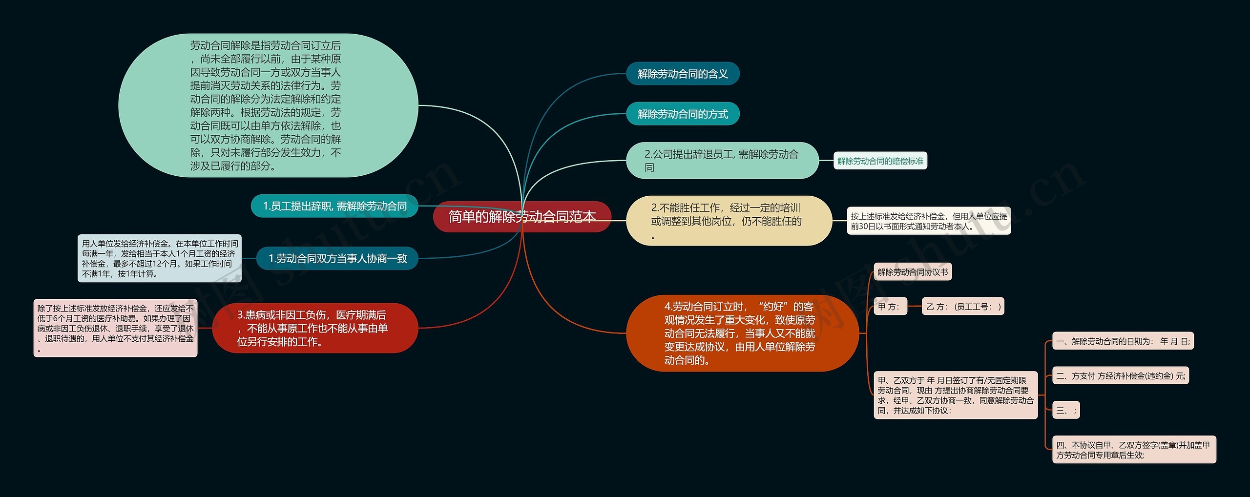 简单的解除劳动合同范本思维导图