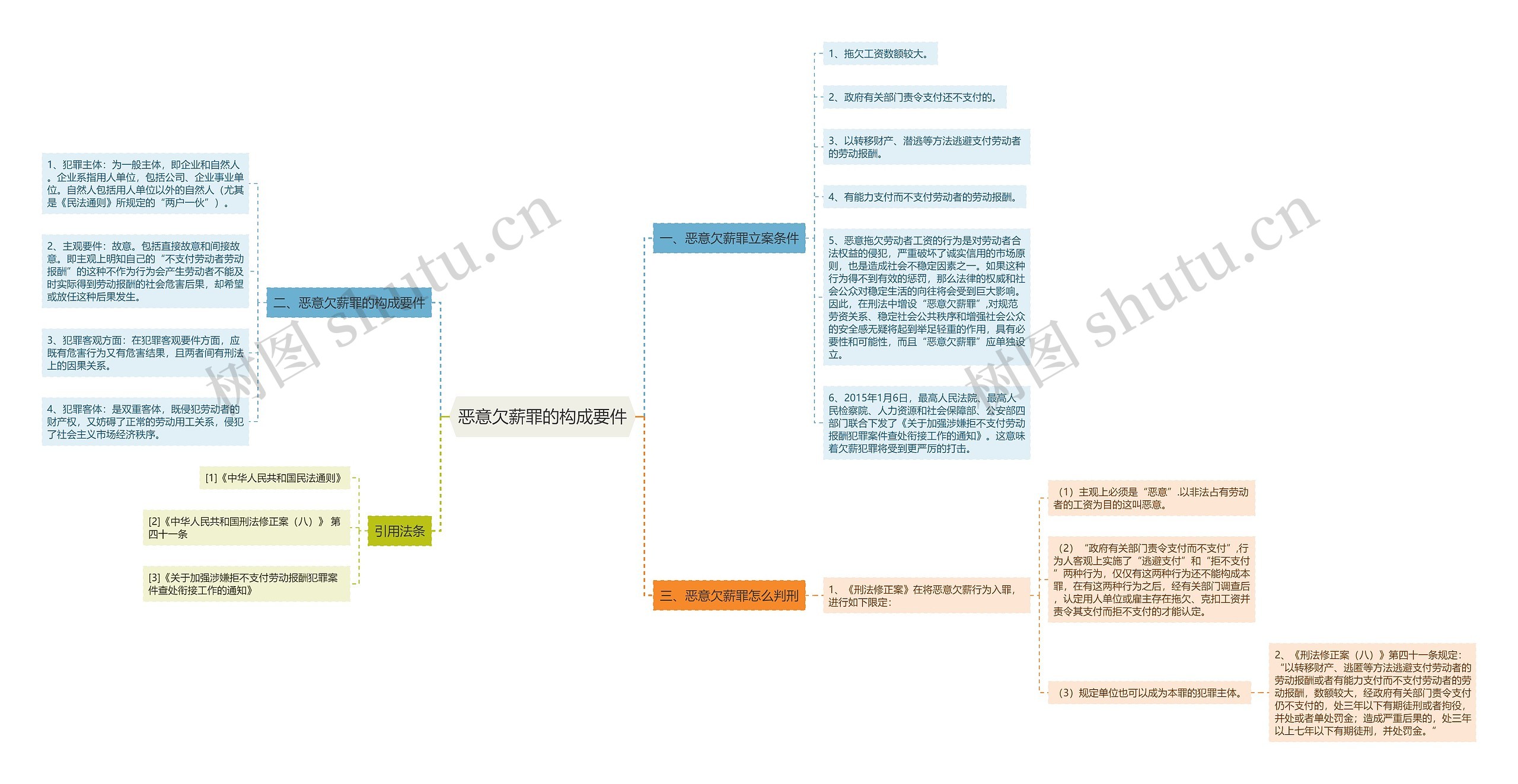 恶意欠薪罪的构成要件思维导图