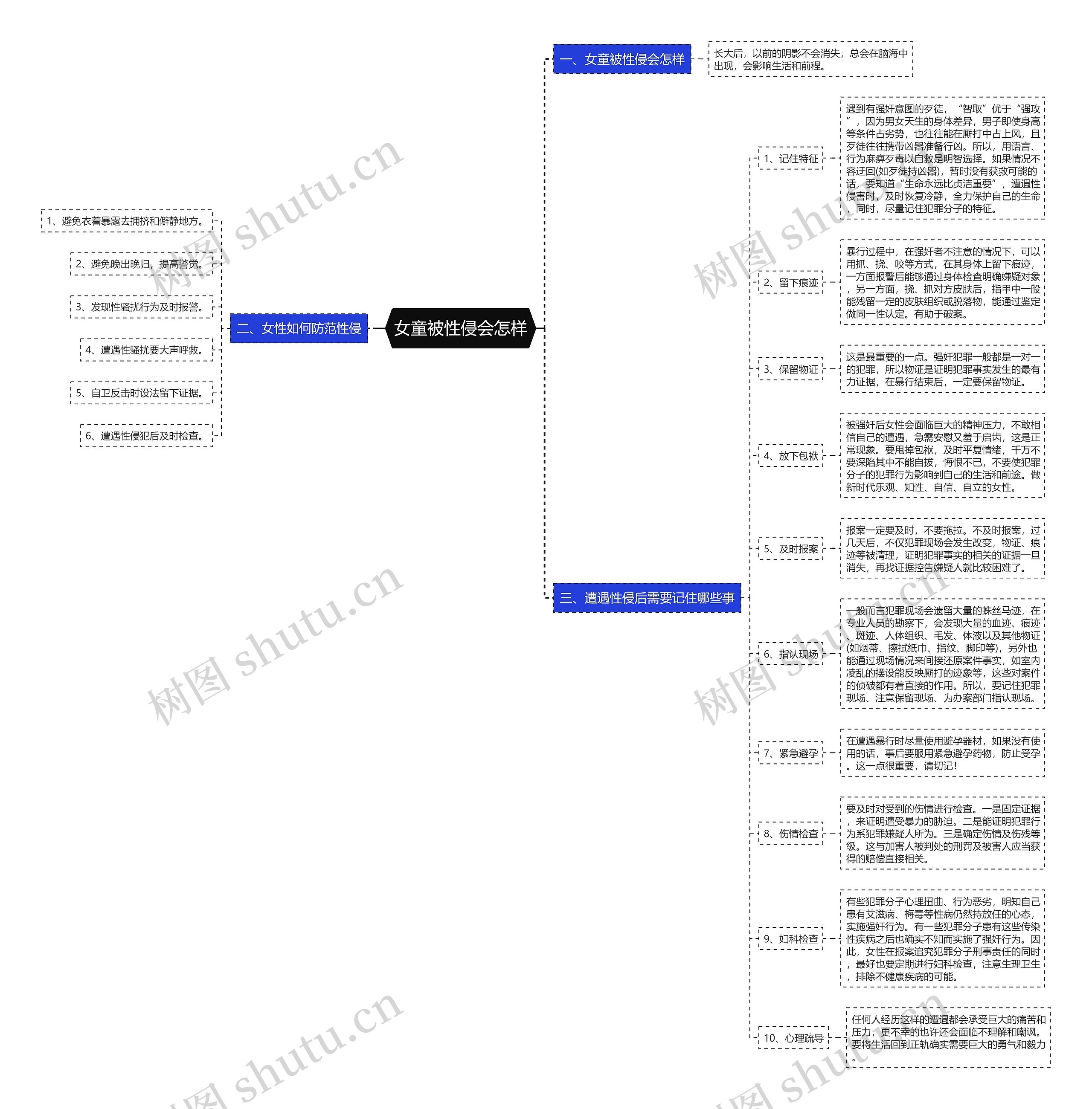 女童被性侵会怎样思维导图