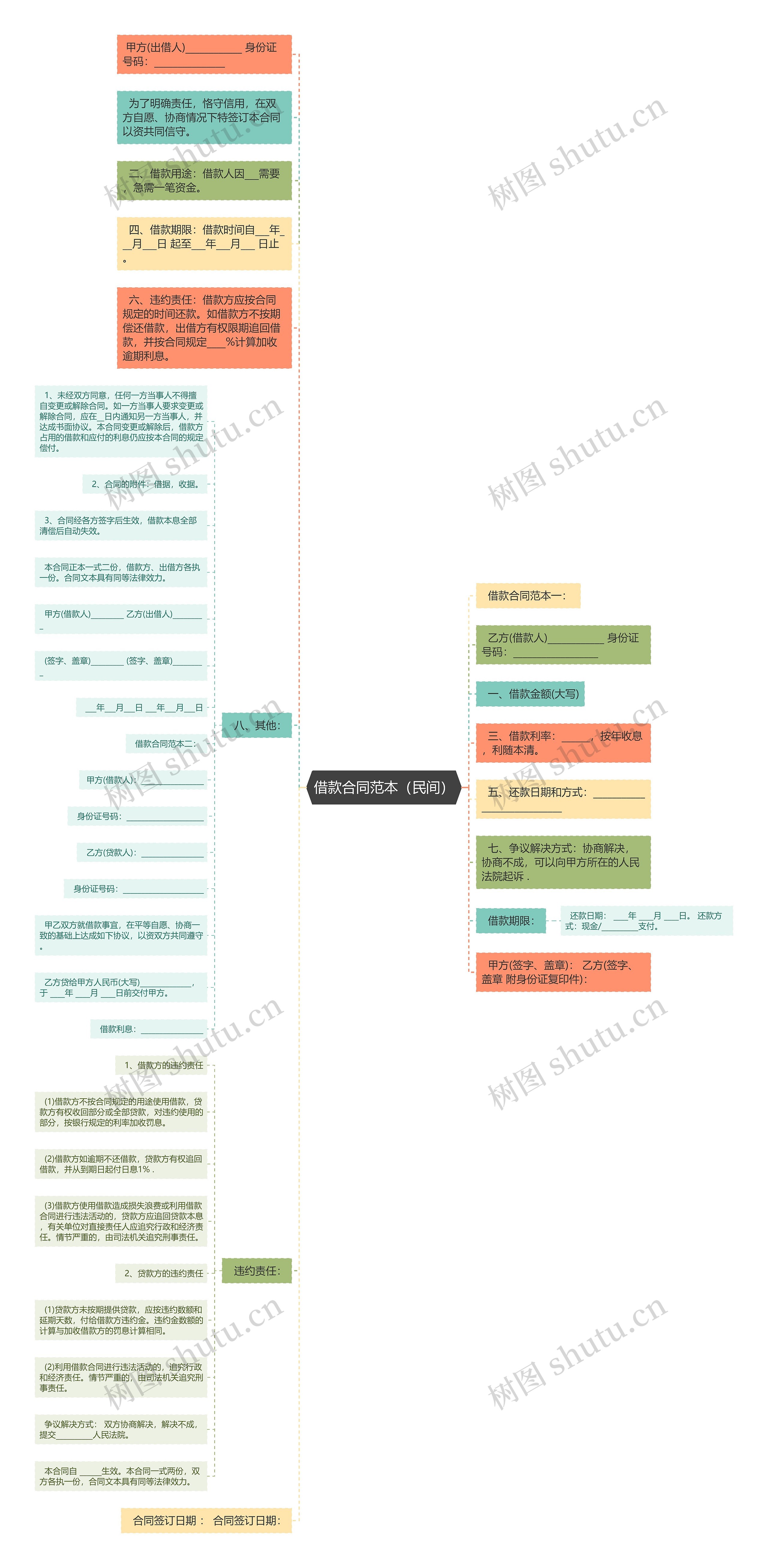 借款合同范本（民间）思维导图