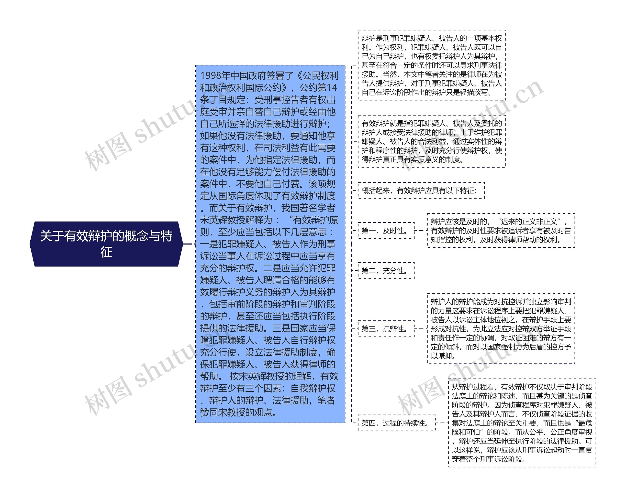 关于有效辩护的概念与特征思维导图