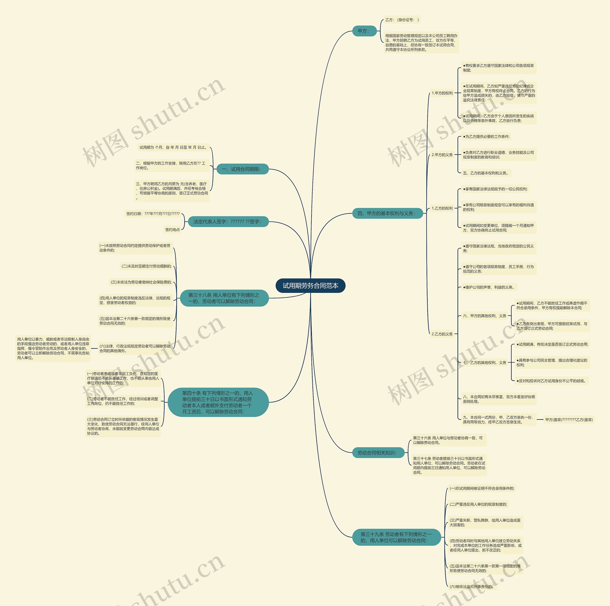 试用期劳务合同范本思维导图