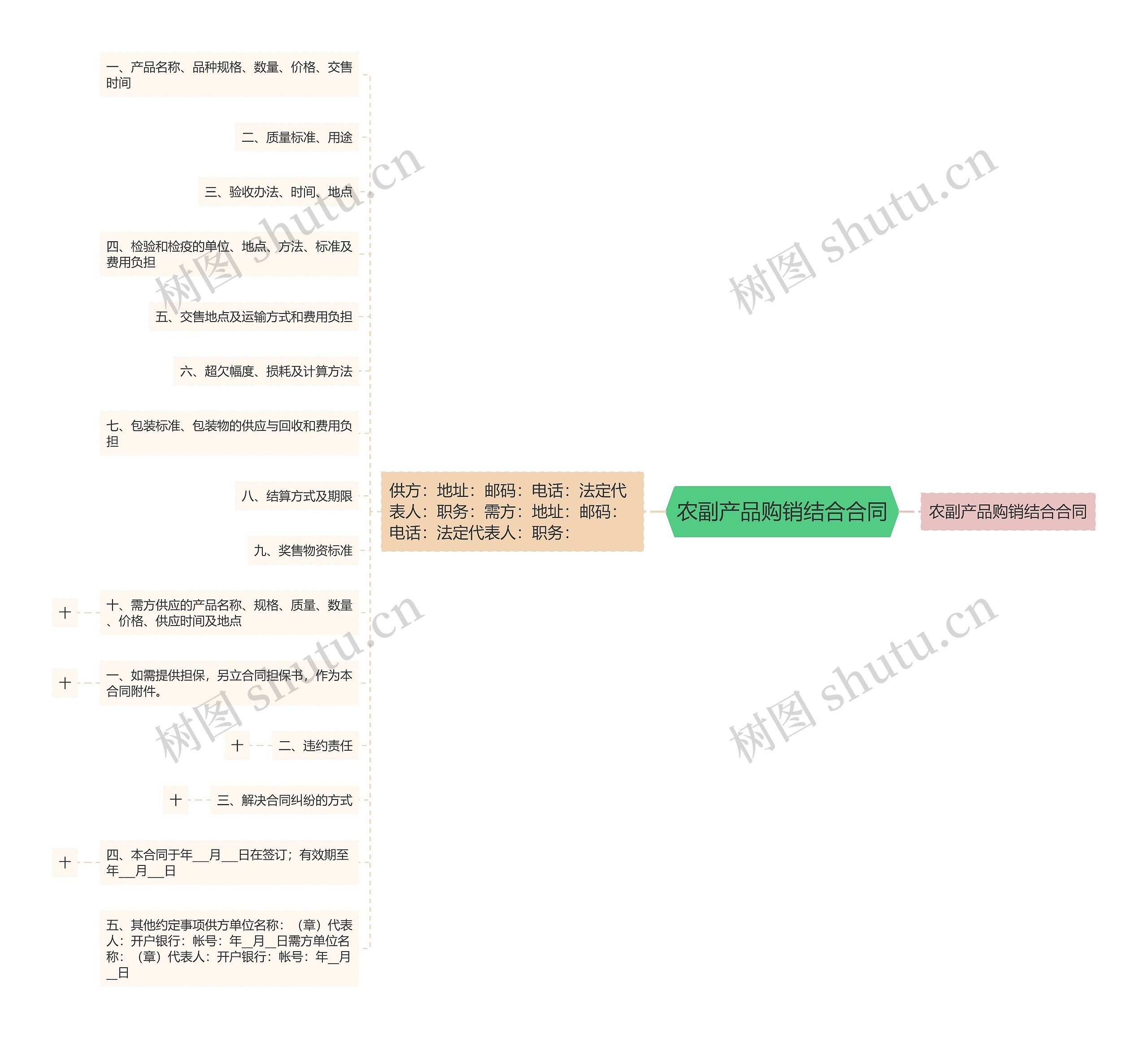 农副产品购销结合合同思维导图
