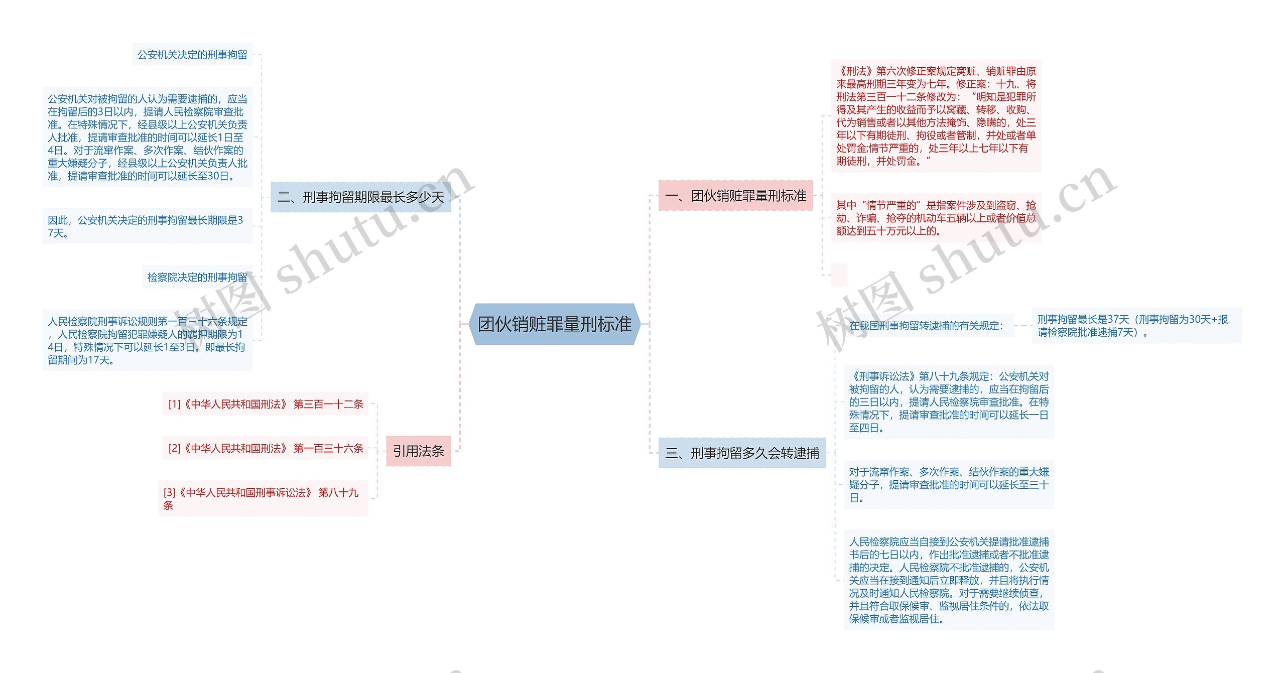 团伙销赃罪量刑标准思维导图