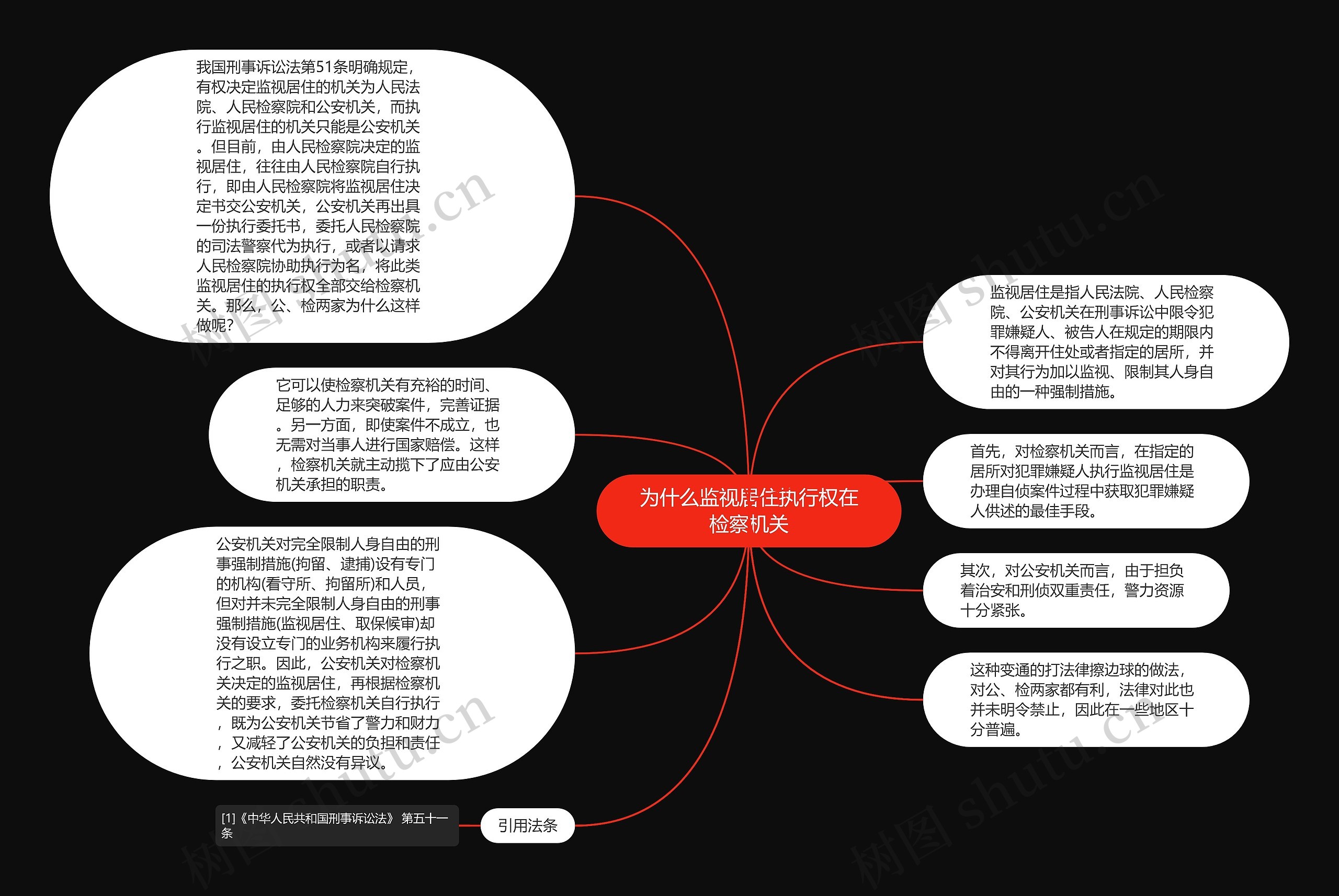 为什么监视居住执行权在检察机关思维导图