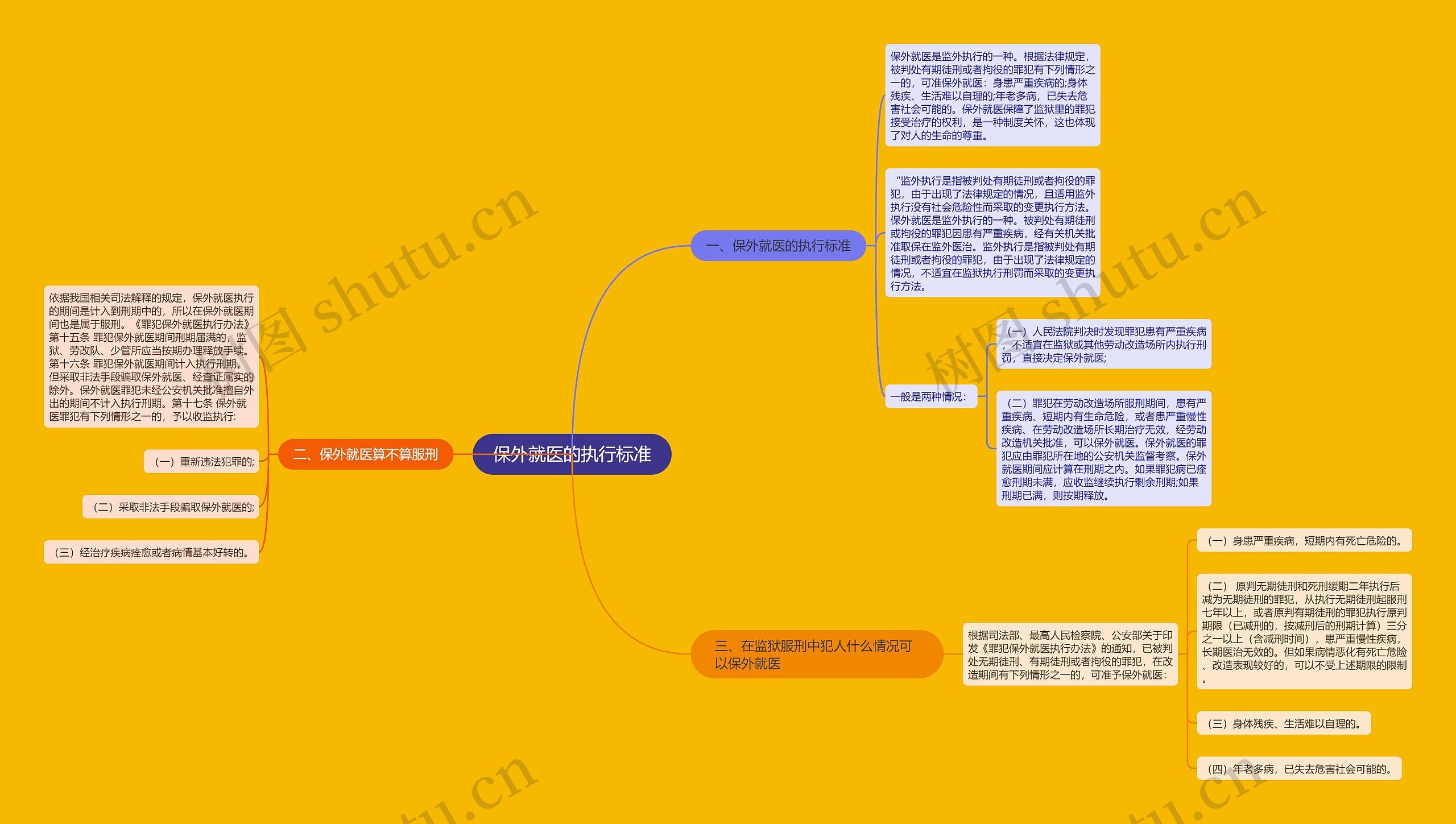 保外就医的执行标准思维导图