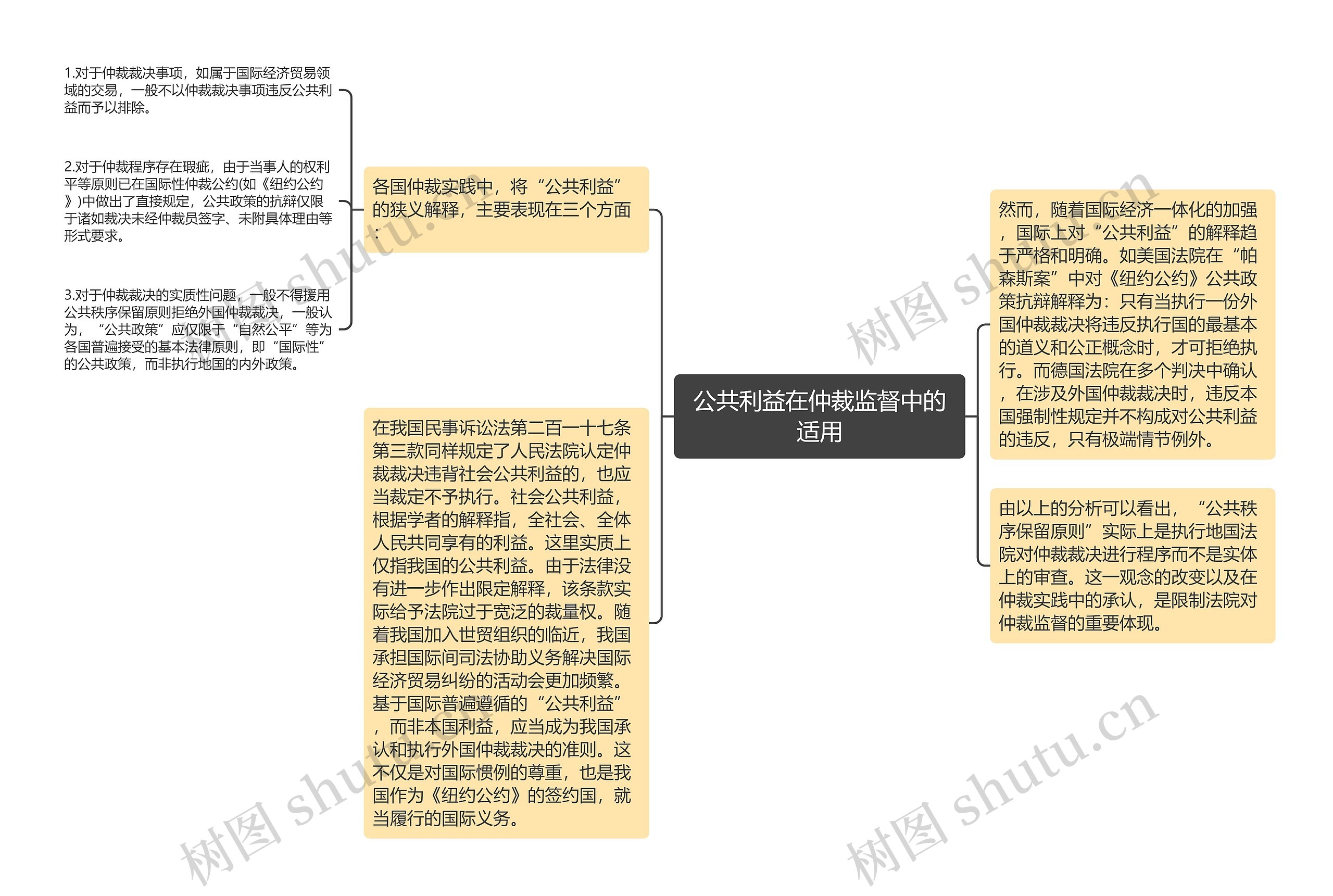 公共利益在仲裁监督中的适用思维导图