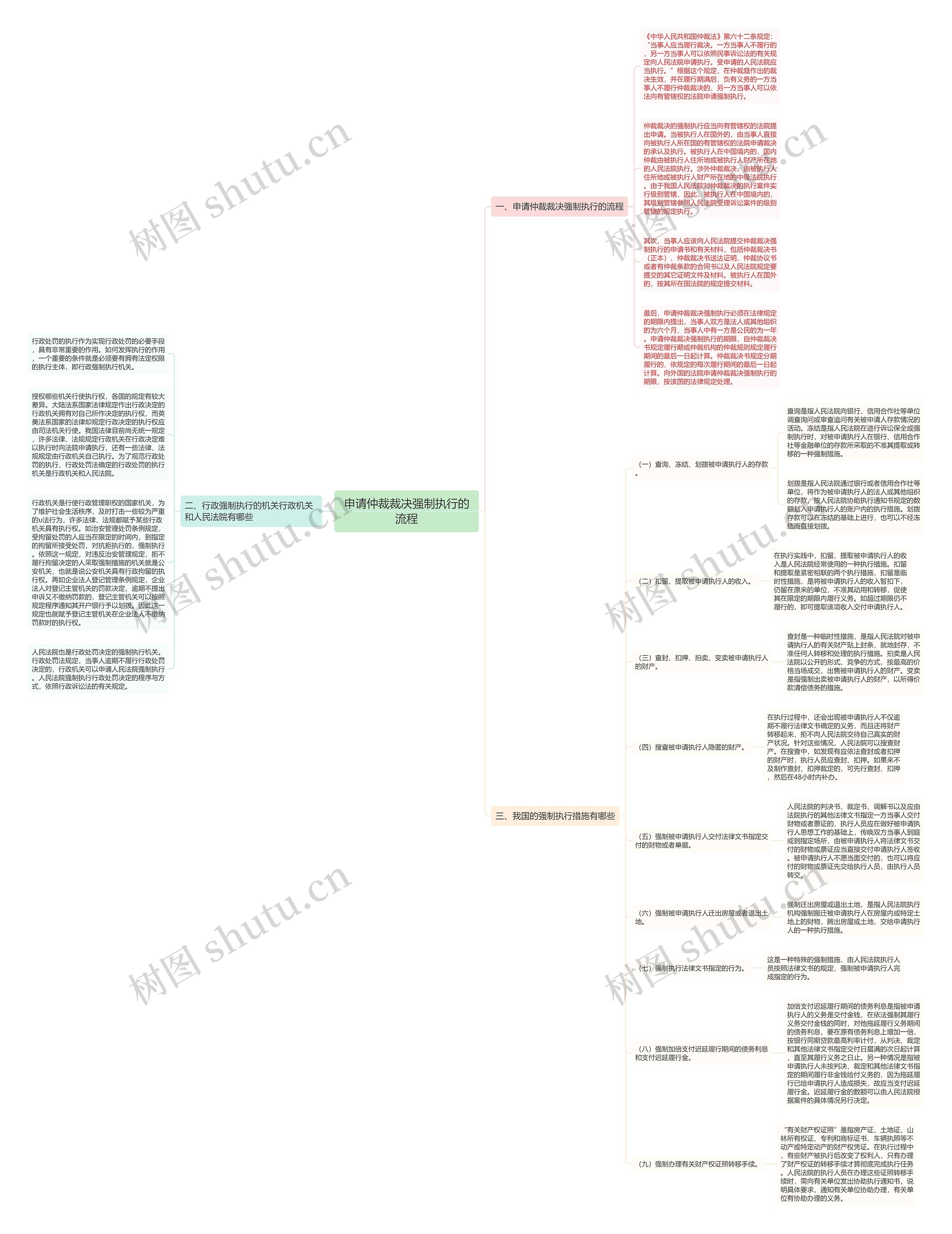 申请仲裁裁决强制执行的流程思维导图