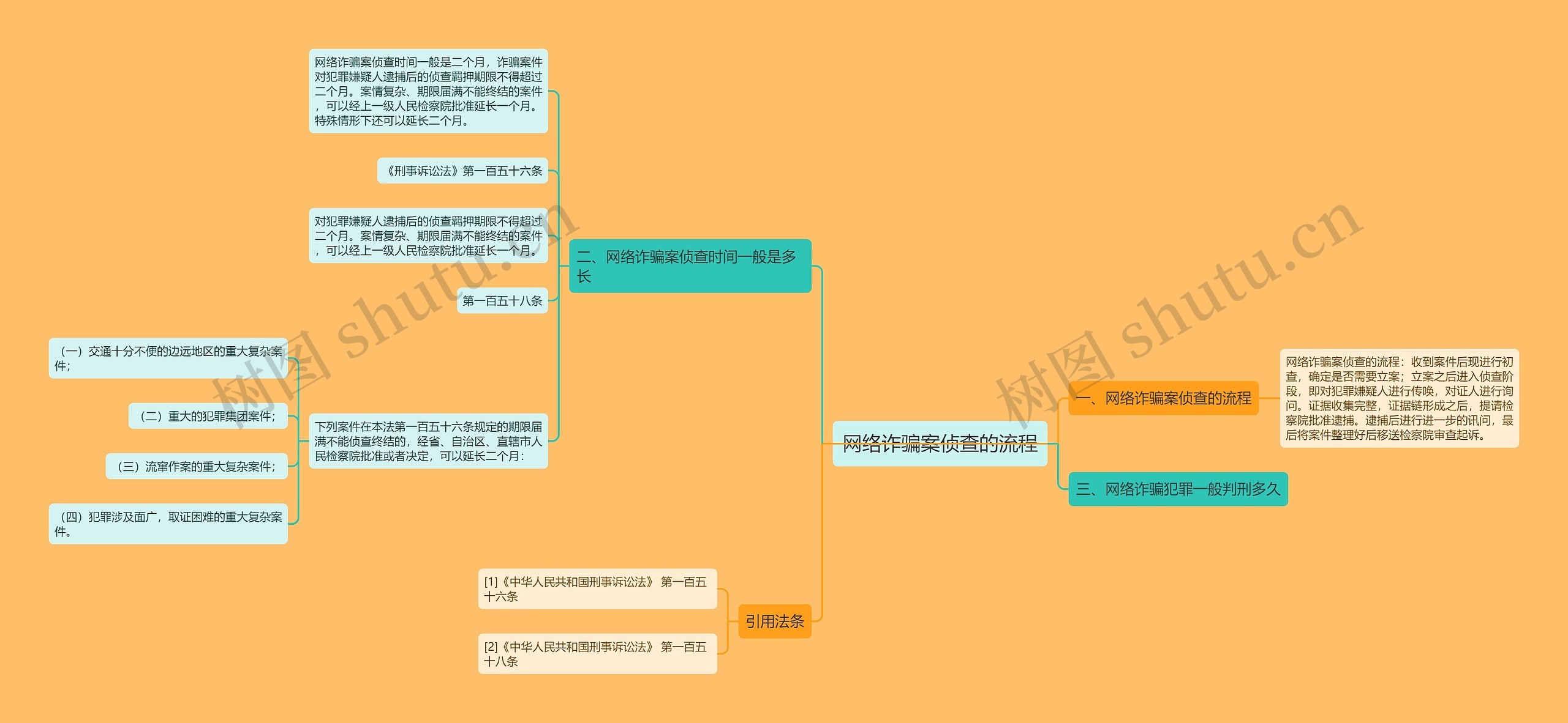 网络诈骗案侦查的流程思维导图