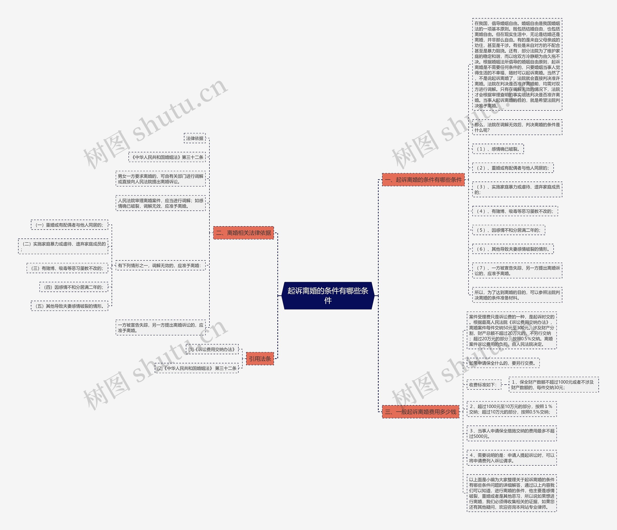 起诉离婚的条件有哪些条件思维导图
