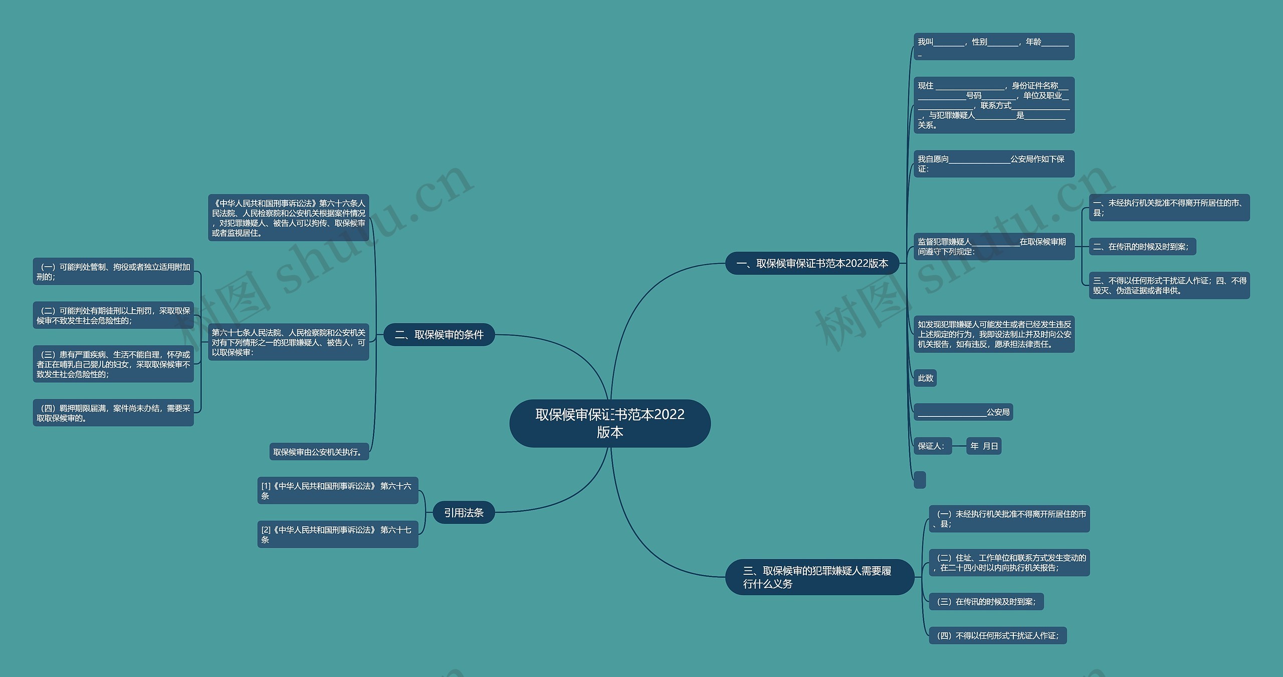 取保候审保证书范本2022版本思维导图