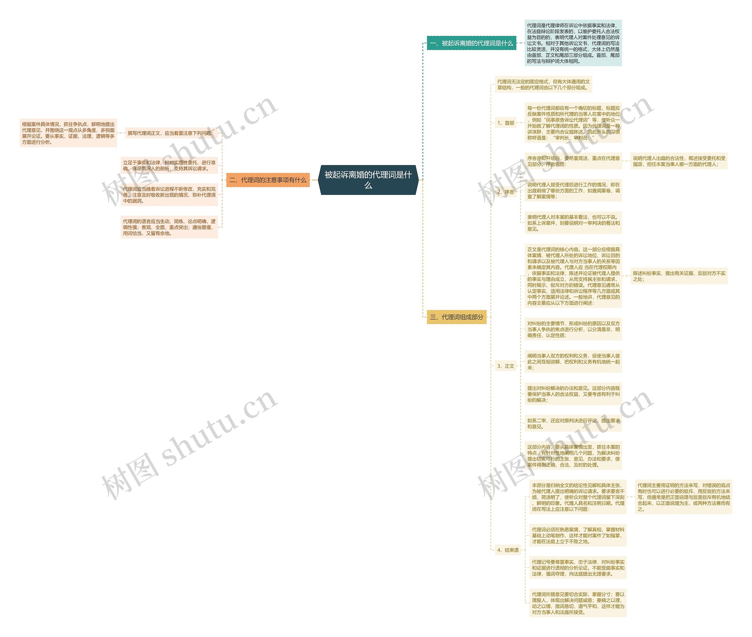 被起诉离婚的代理词是什么思维导图
