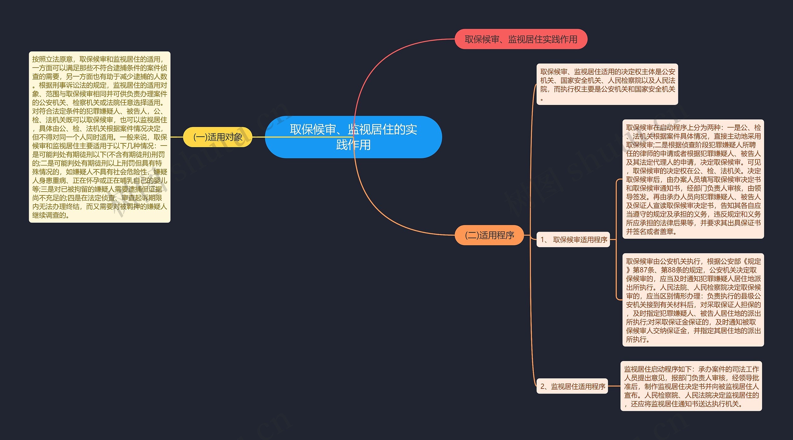 取保候审、监视居住的实践作用思维导图