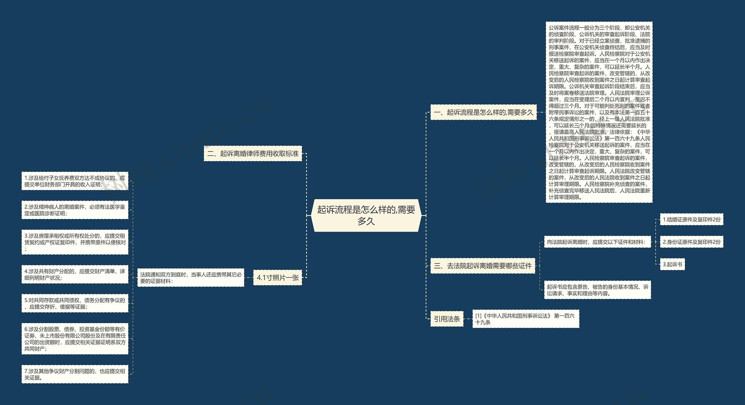 起诉流程是怎么样的,需要多久思维导图