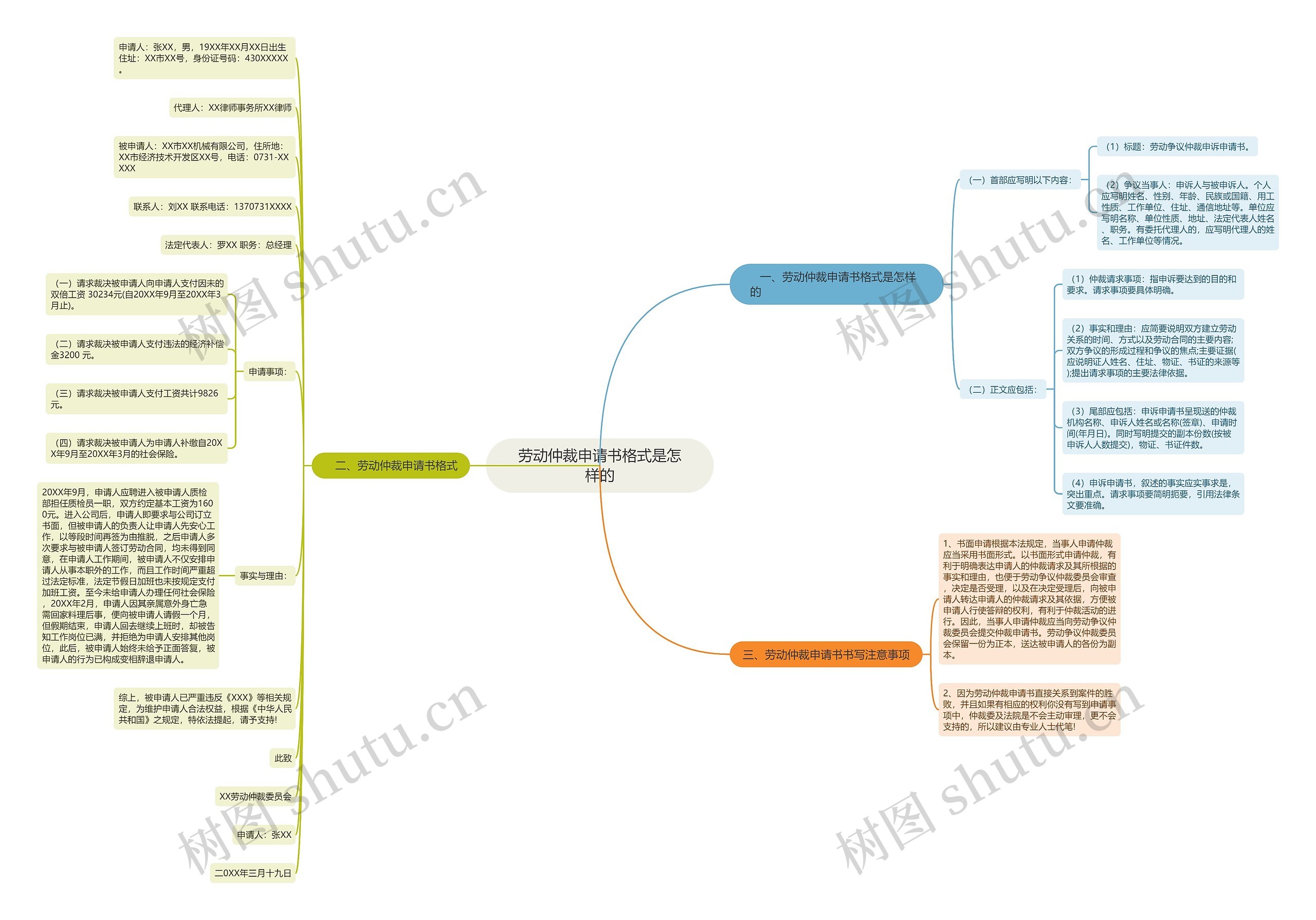 劳动仲裁申请书格式是怎样的思维导图