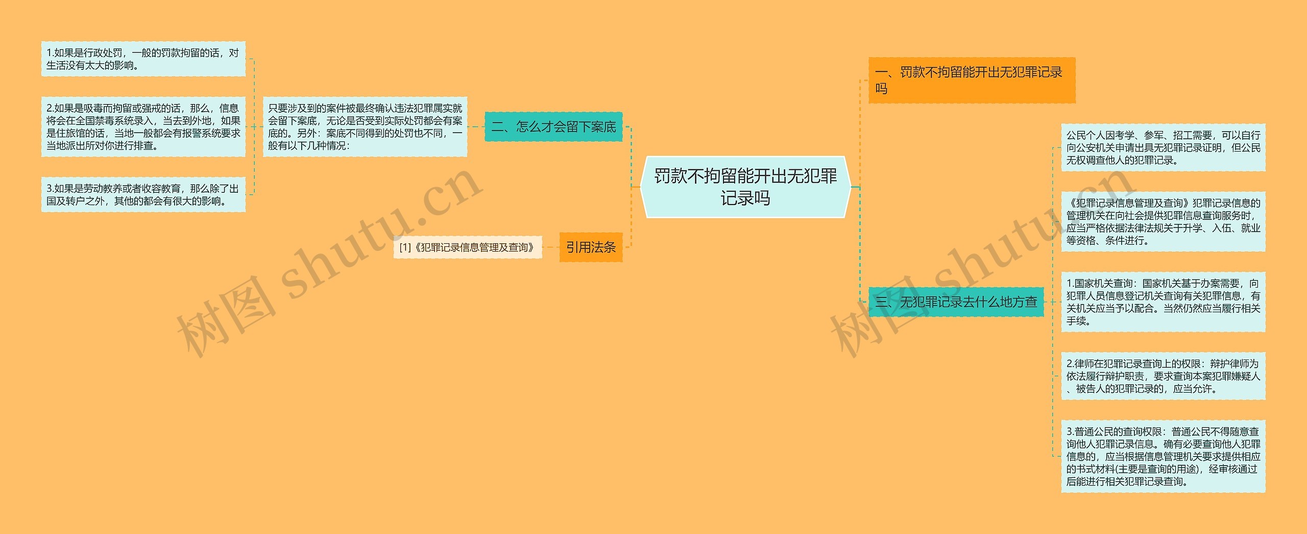 罚款不拘留能开出无犯罪记录吗思维导图