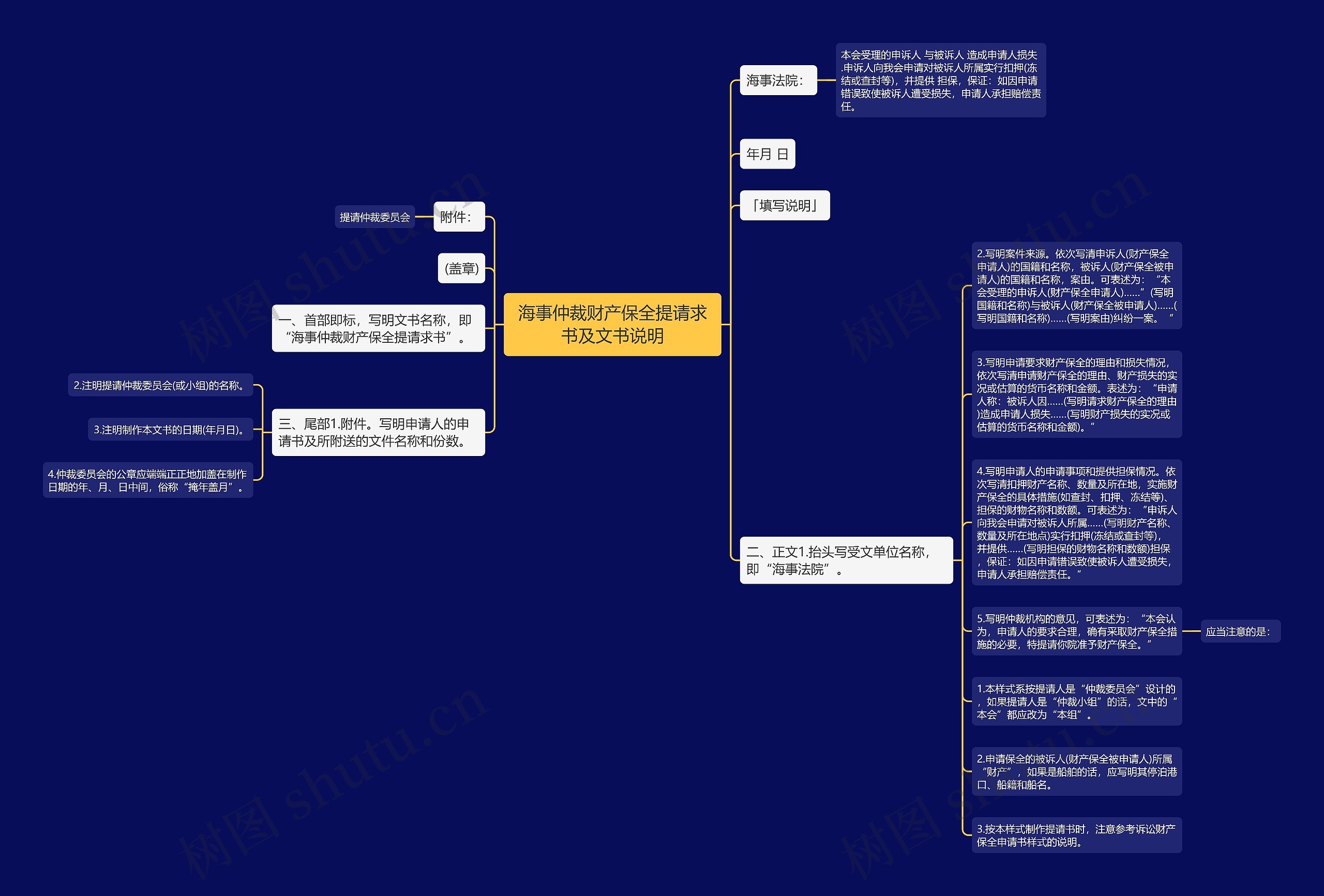 海事仲裁财产保全提请求书及文书说明思维导图