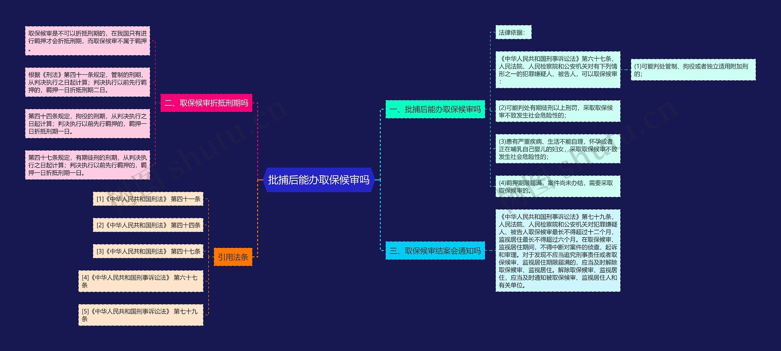 批捕后能办取保候审吗思维导图