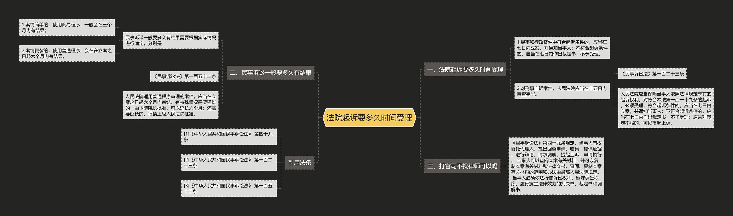 法院起诉要多久时间受理思维导图