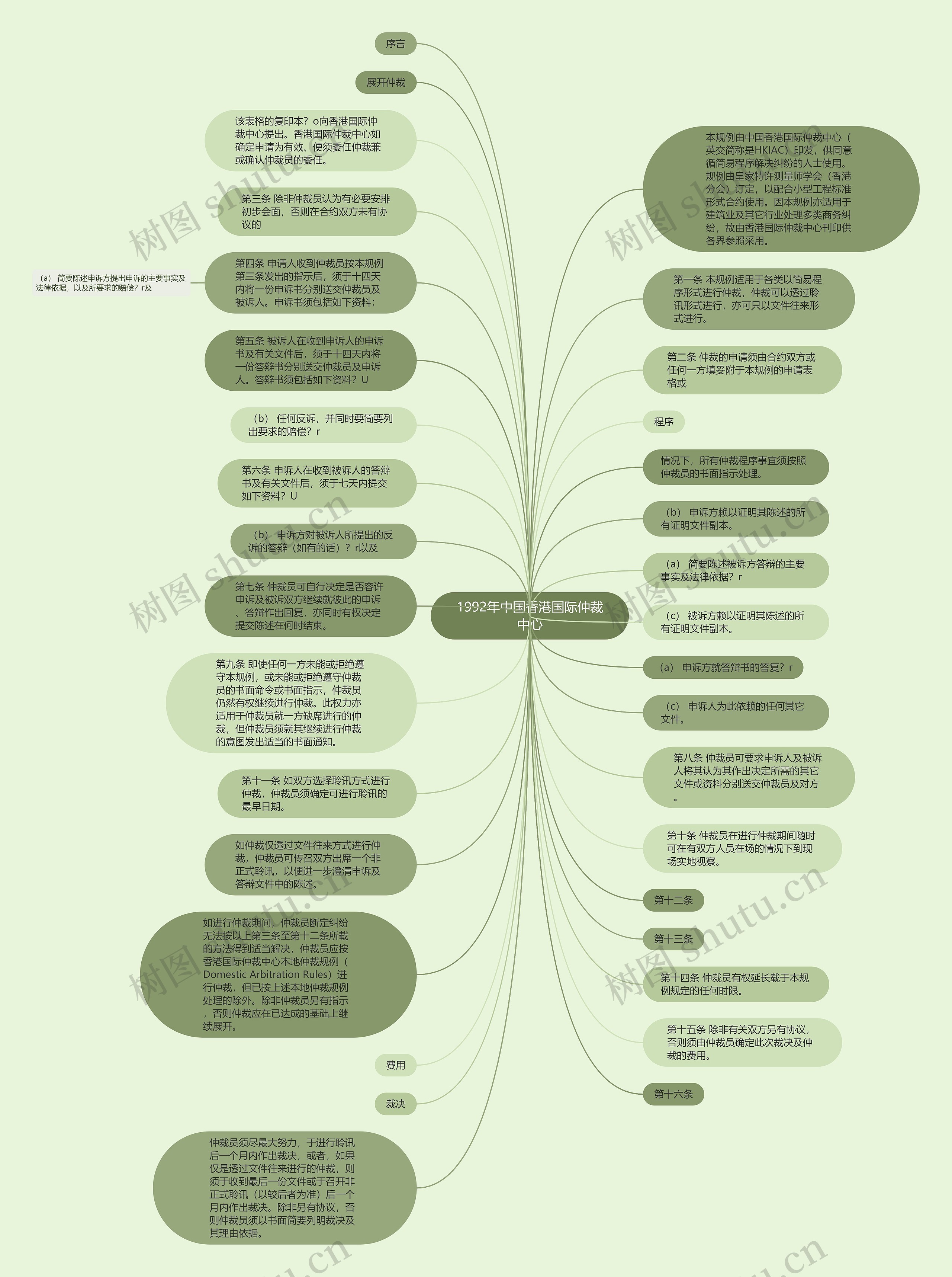 1992年中国香港国际仲裁中心思维导图