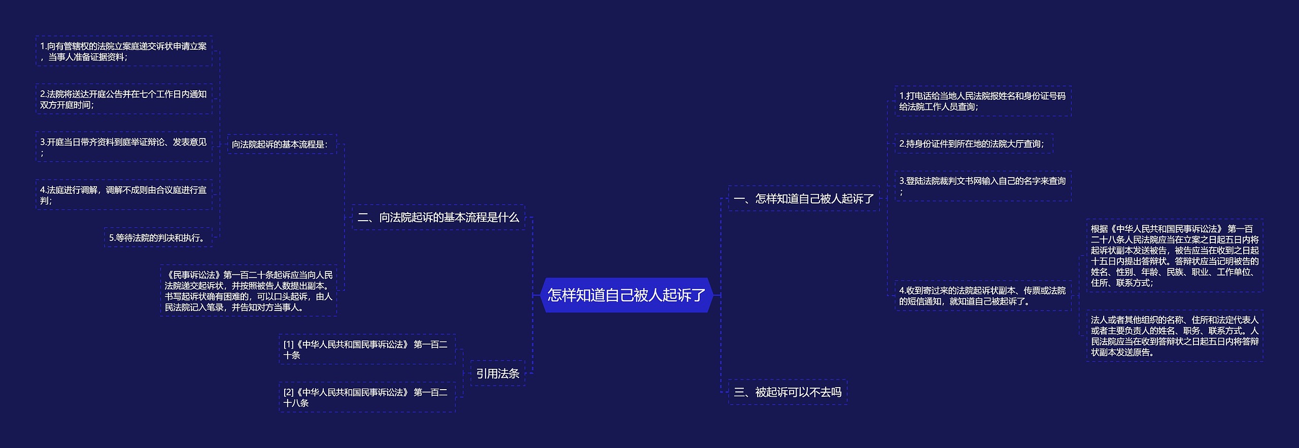 怎样知道自己被人起诉了思维导图