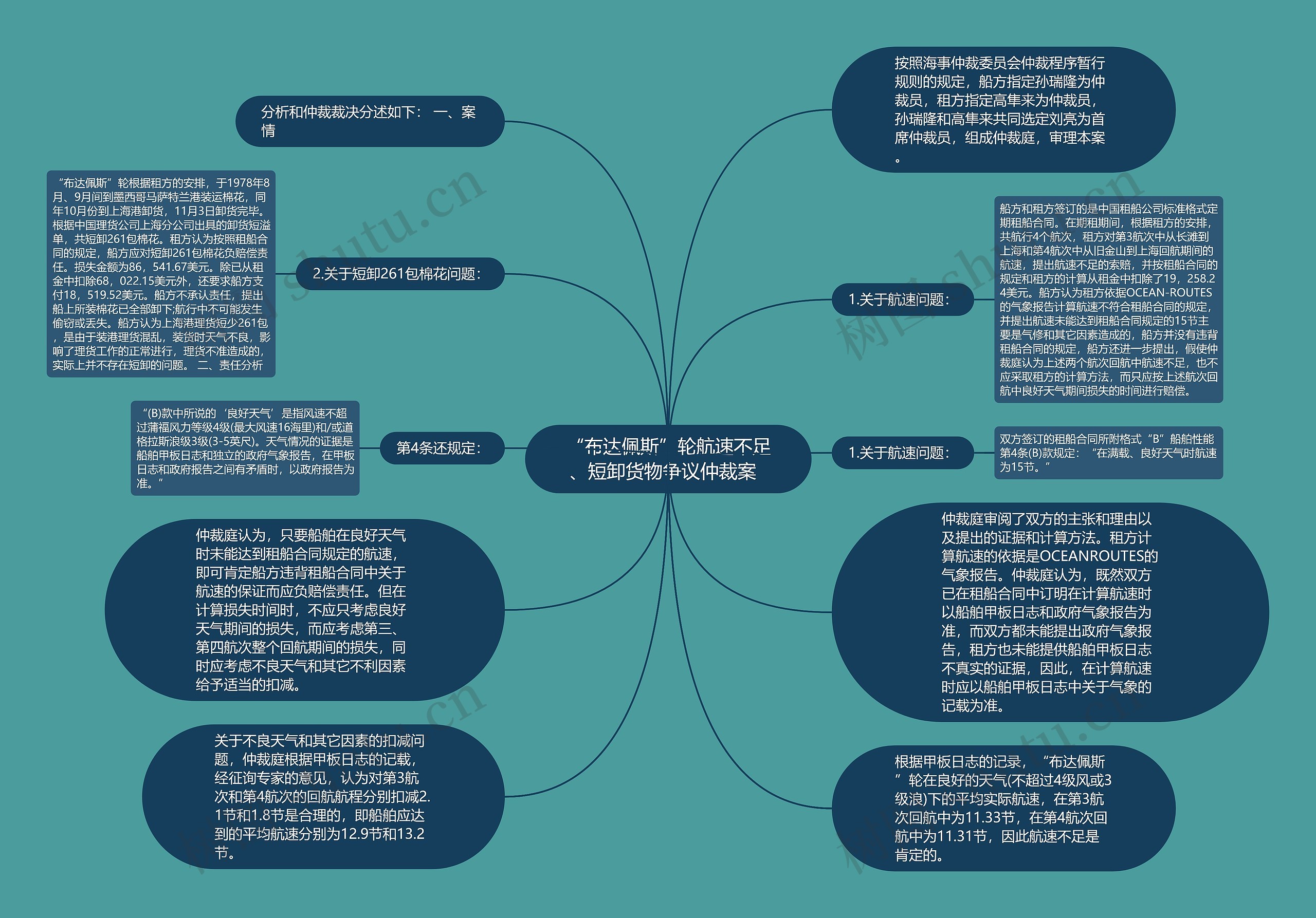 “布达佩斯”轮航速不足、短卸货物争议仲裁案  