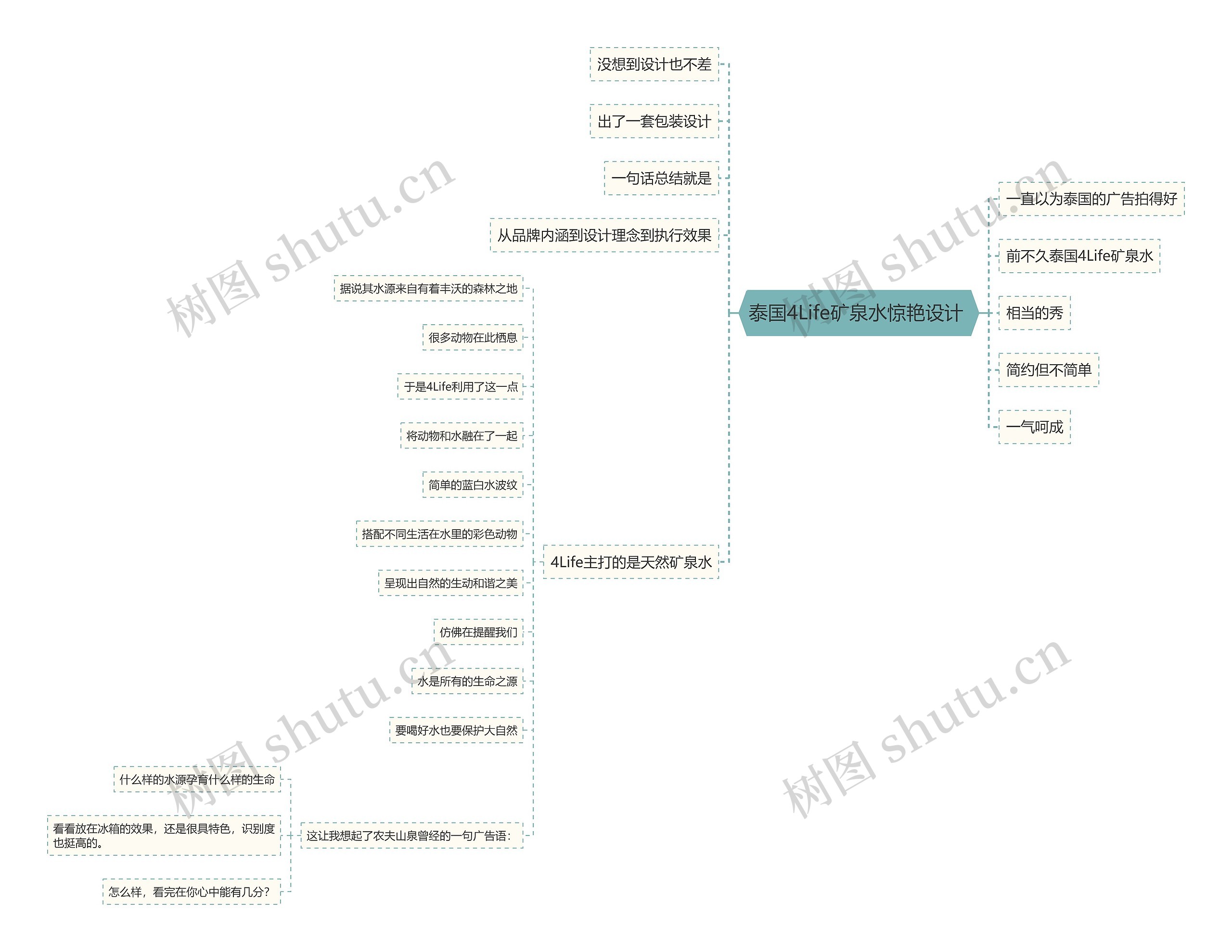 泰国4Life矿泉水惊艳设计 思维导图