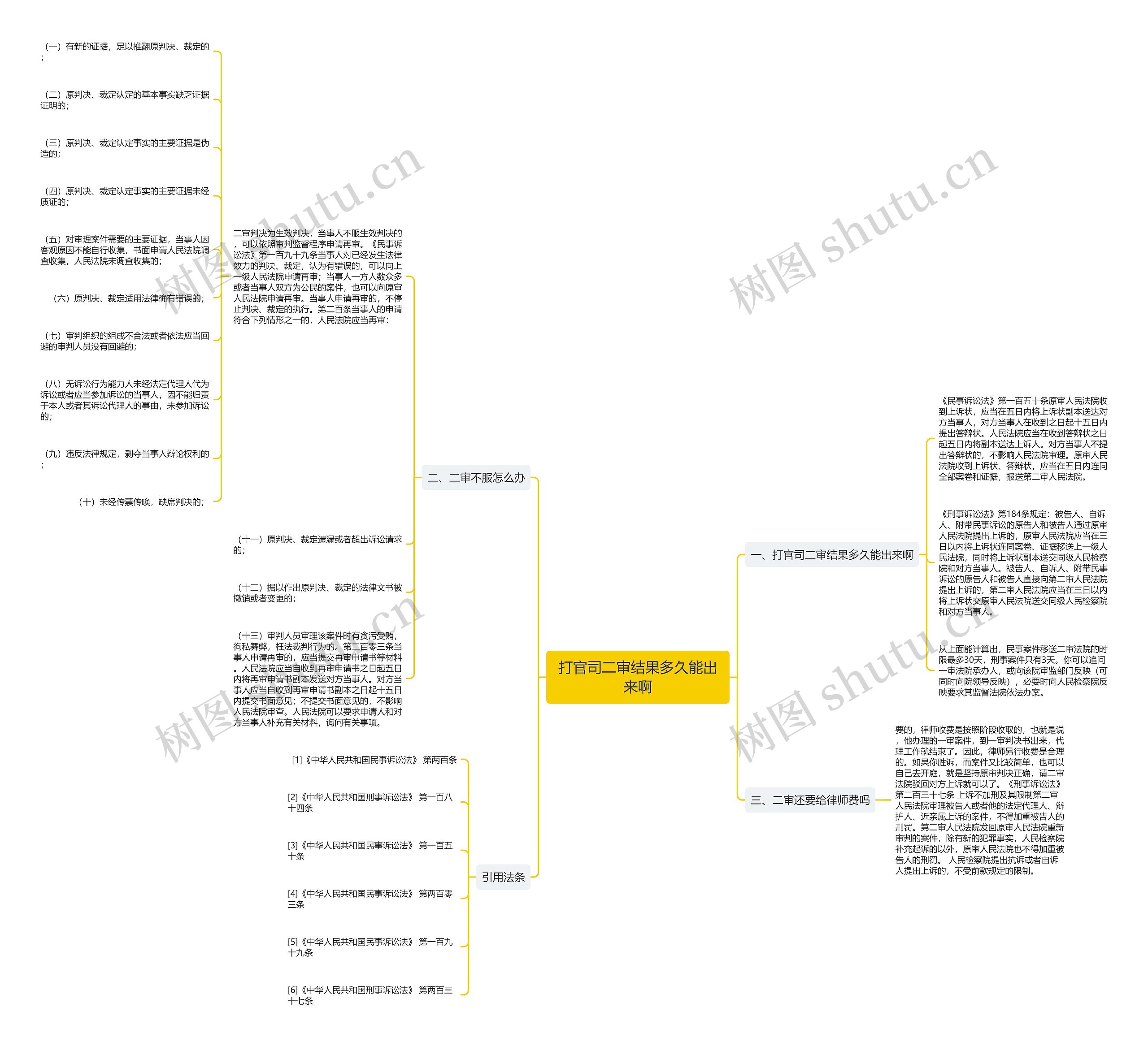 打官司二审结果多久能出来啊思维导图