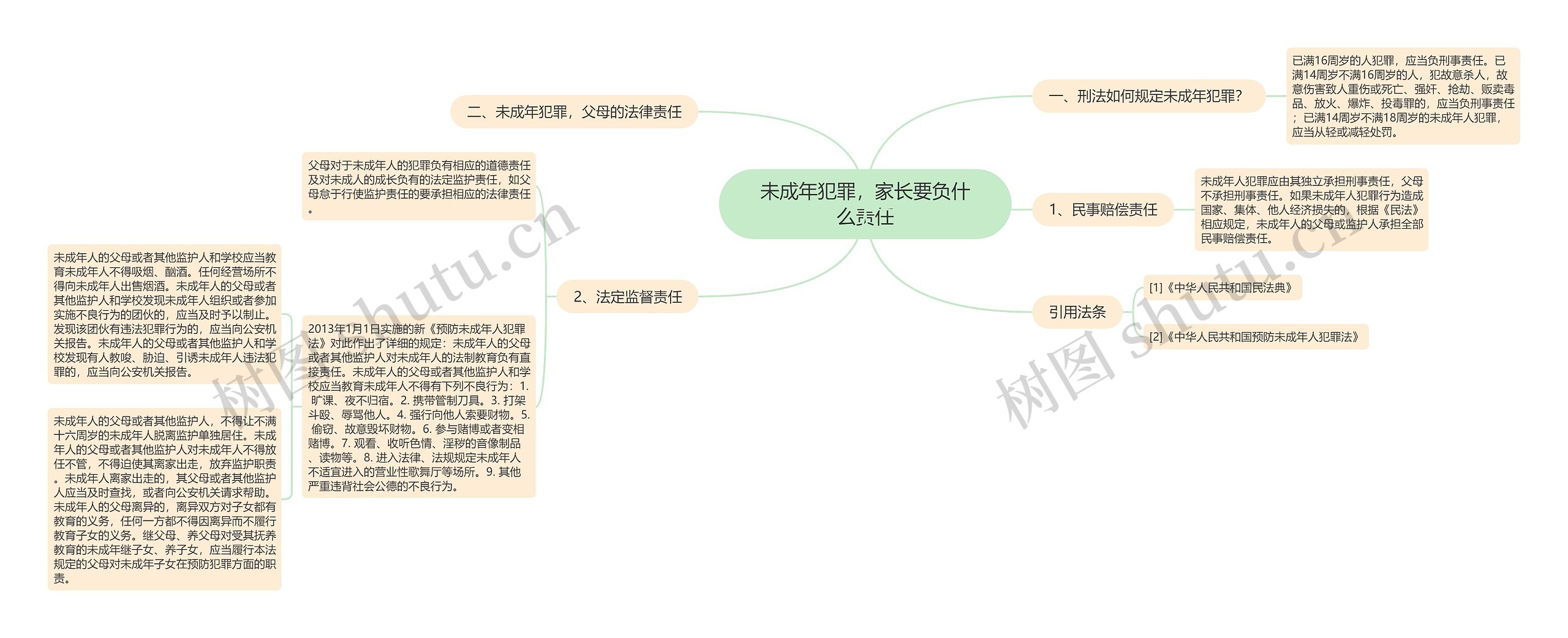 未成年犯罪，家长要负什么责任思维导图