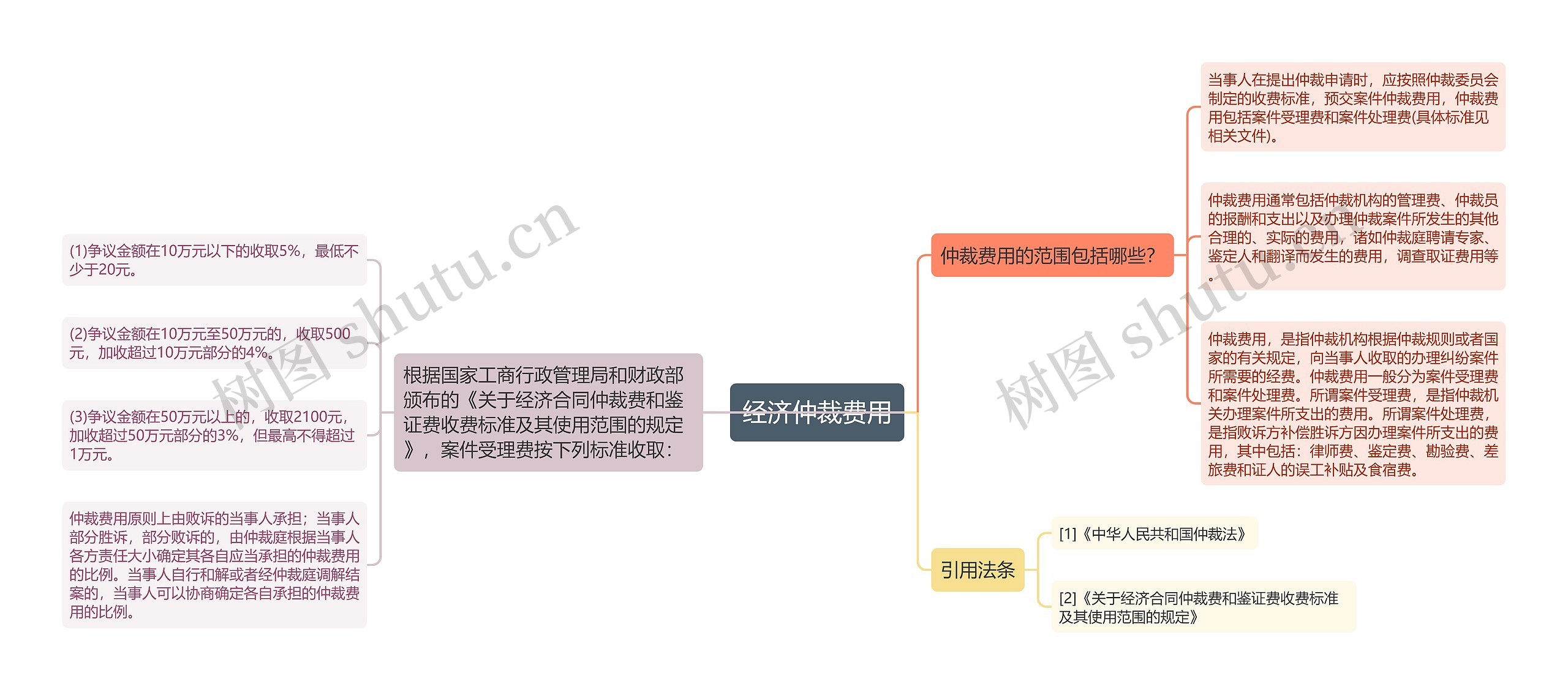 经济仲裁费用