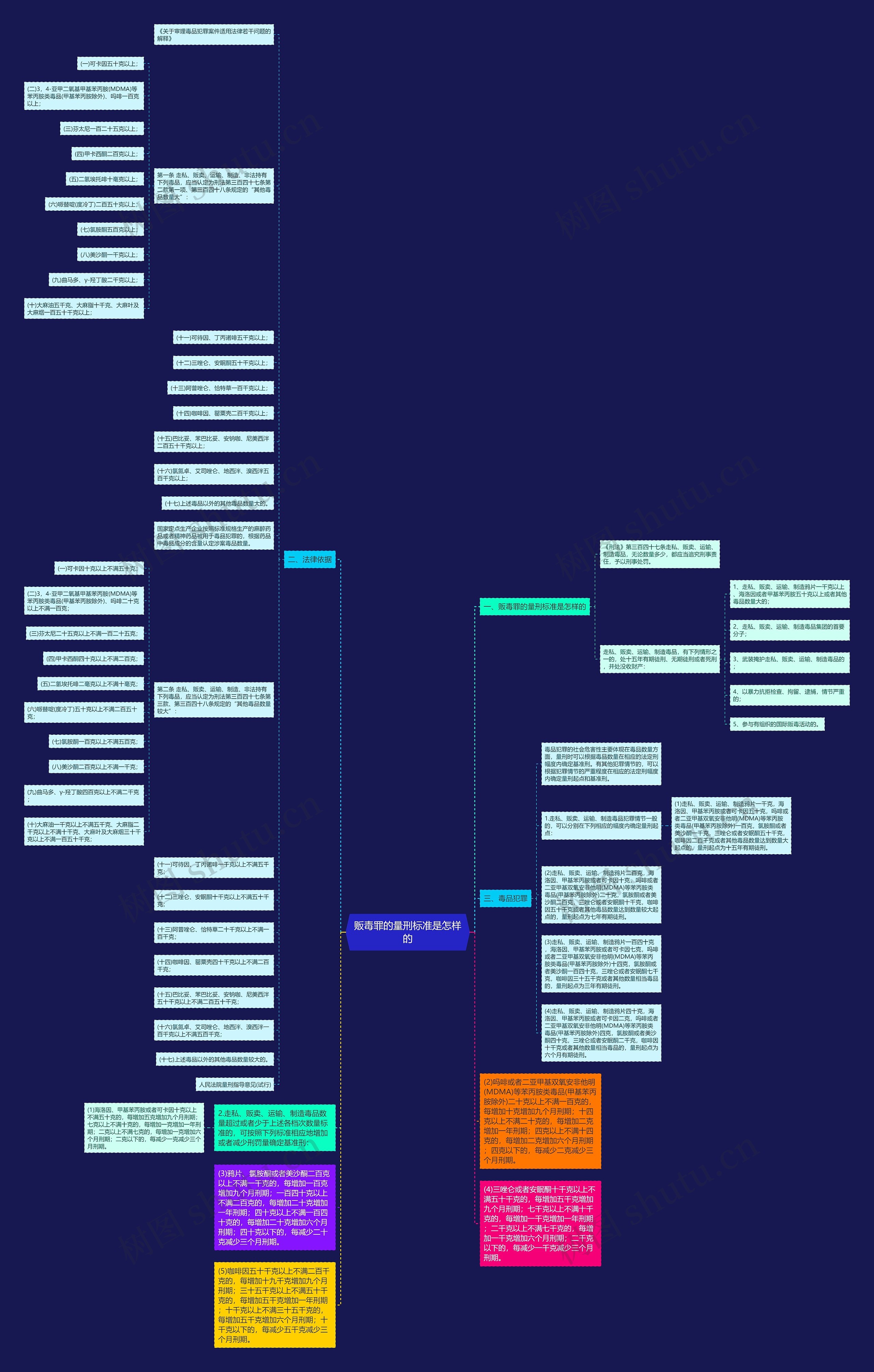 贩毒罪的量刑标准是怎样的思维导图