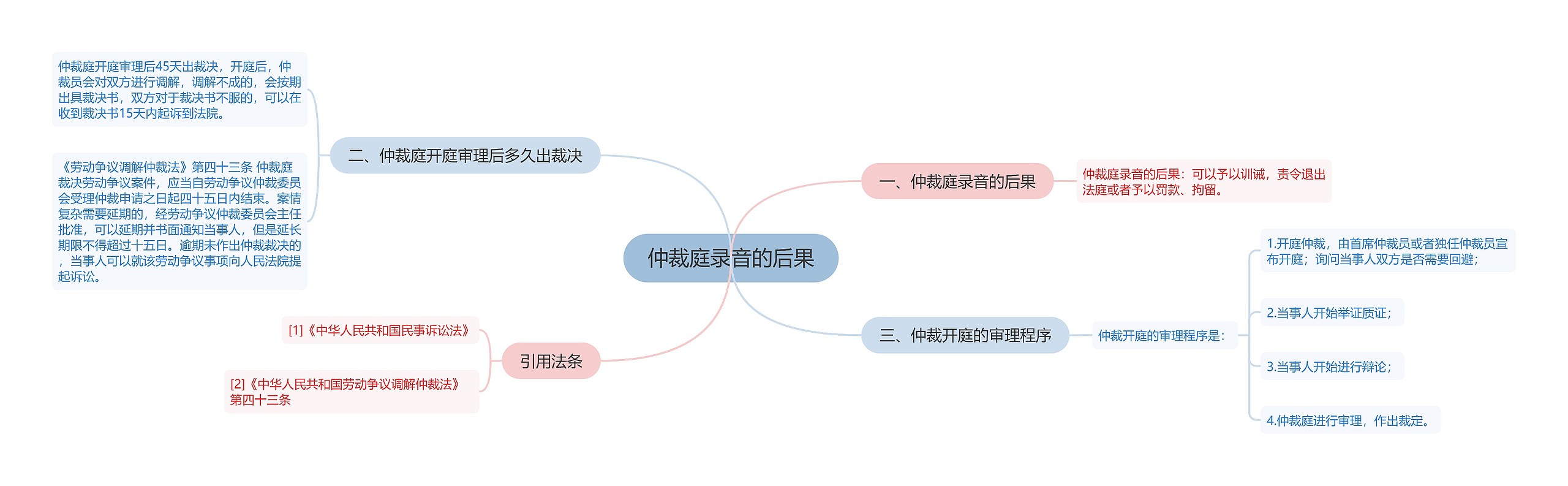 仲裁庭录音的后果思维导图