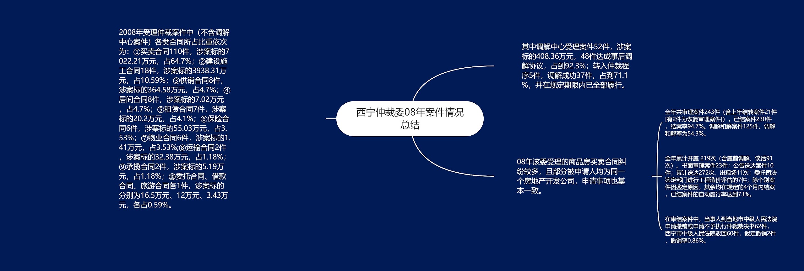 西宁仲裁委08年案件情况总结思维导图