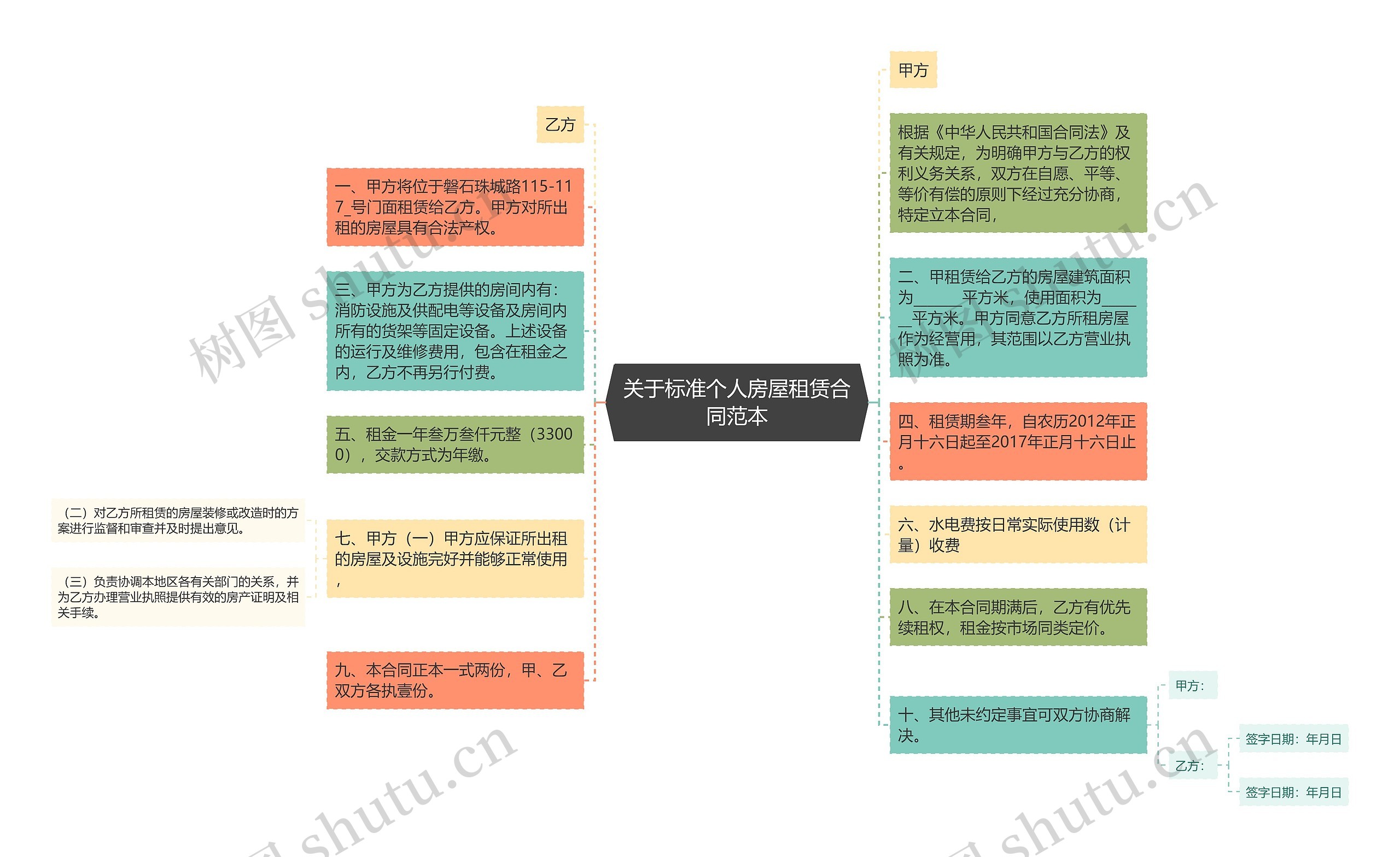 关于标准个人房屋租赁合同范本思维导图