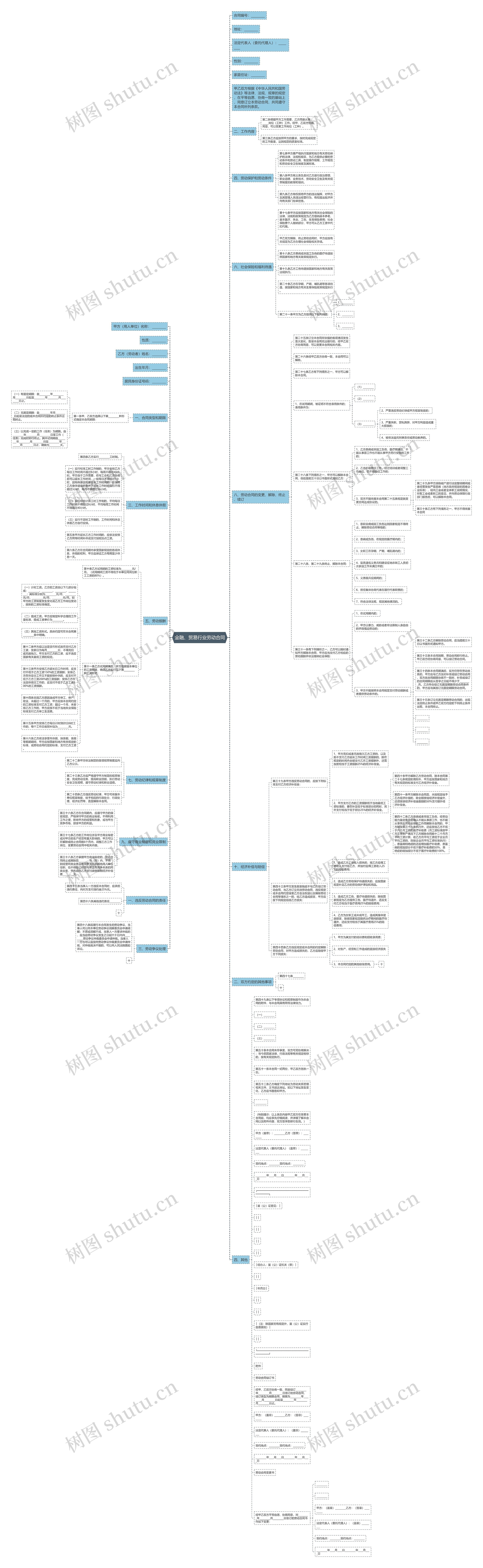 金融、贸易行业劳动合同思维导图