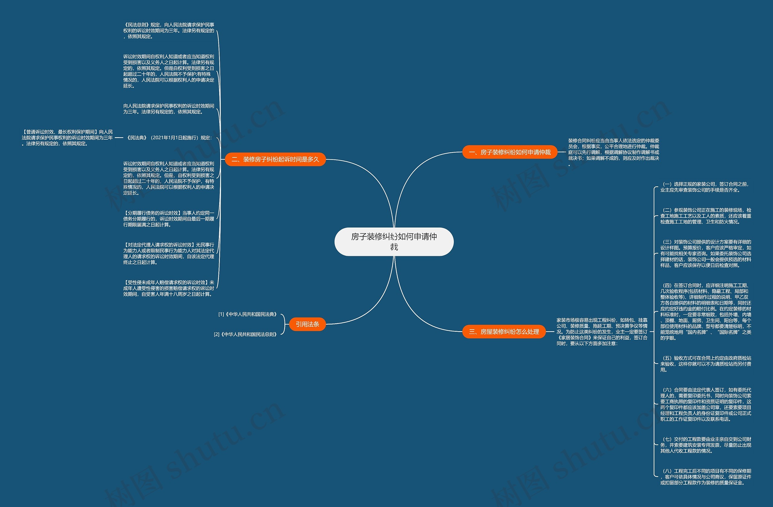 房子装修纠纷如何申请仲裁思维导图