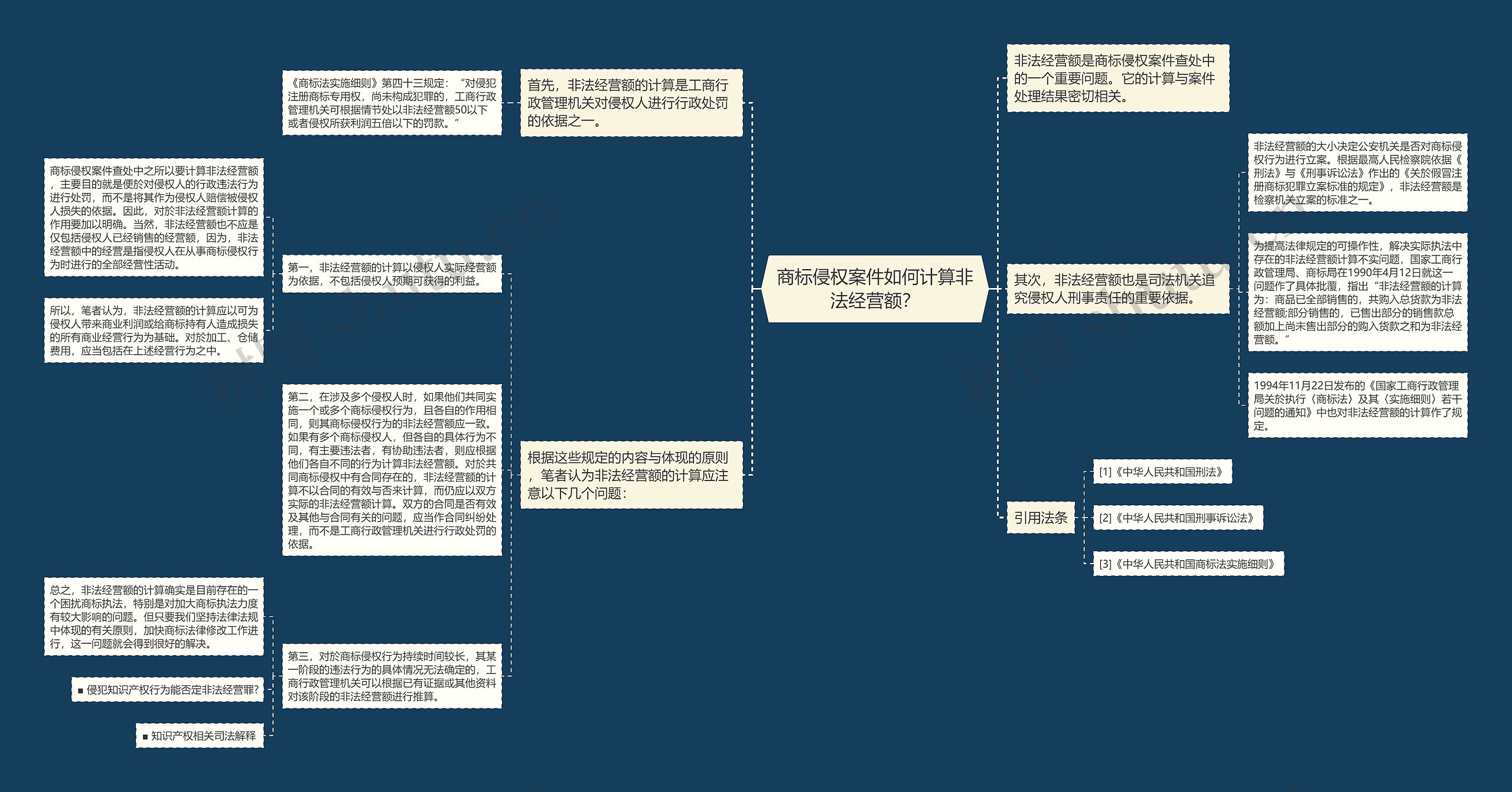 商标侵权案件如何计算非法经营额？思维导图