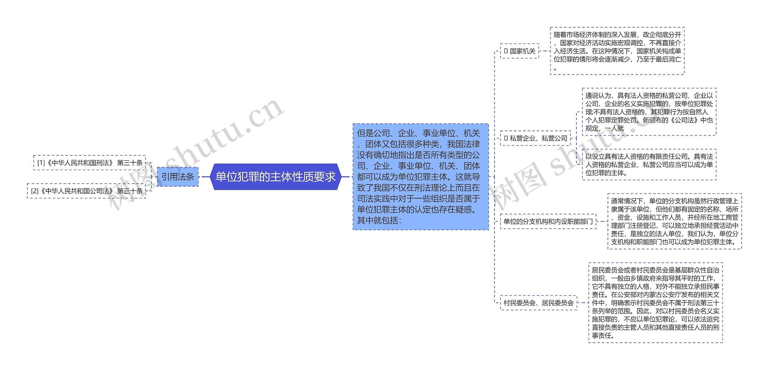 单位犯罪的主体性质要求思维导图