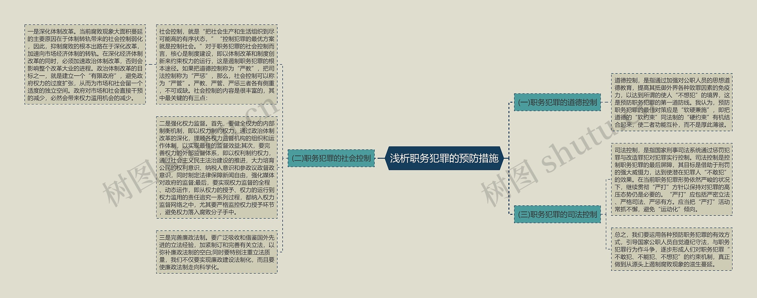 浅析职务犯罪的预防措施思维导图