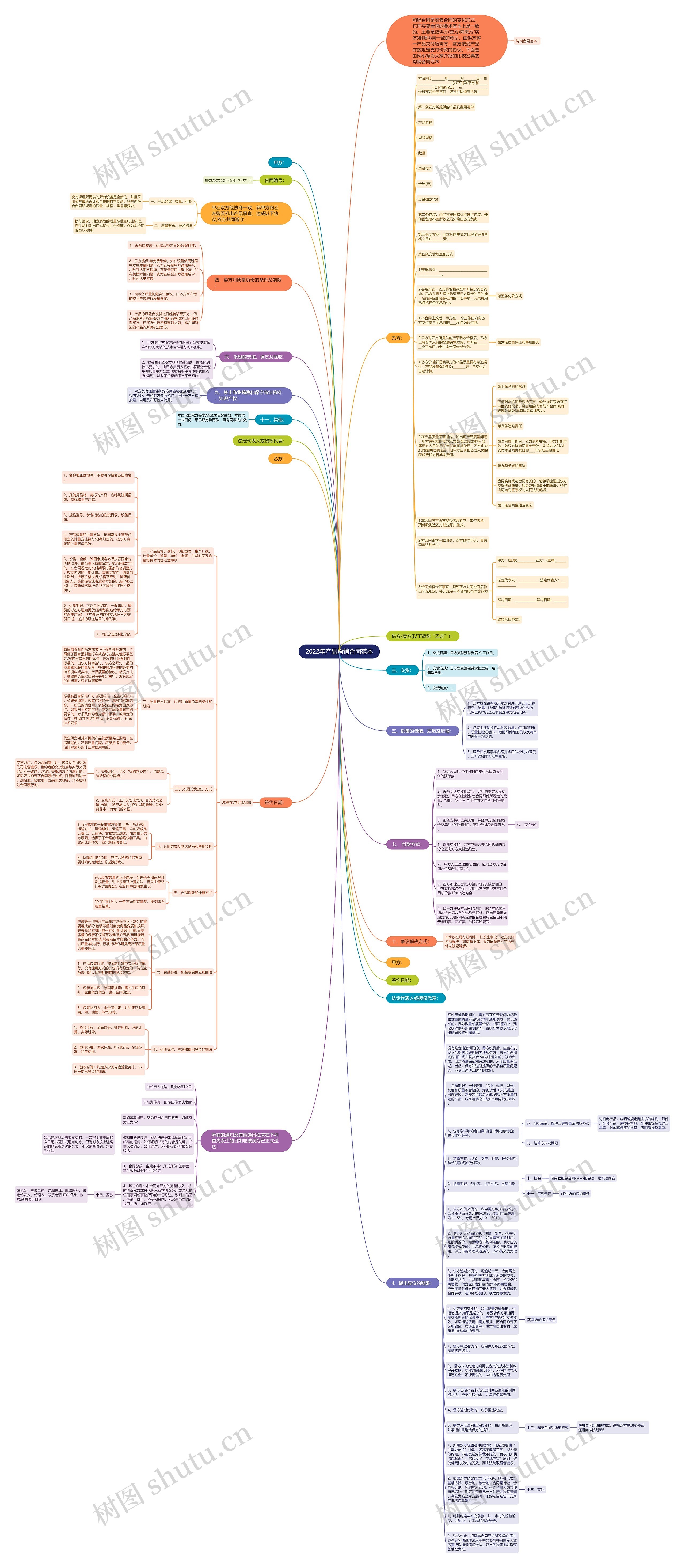 2022年产品购销合同范本思维导图