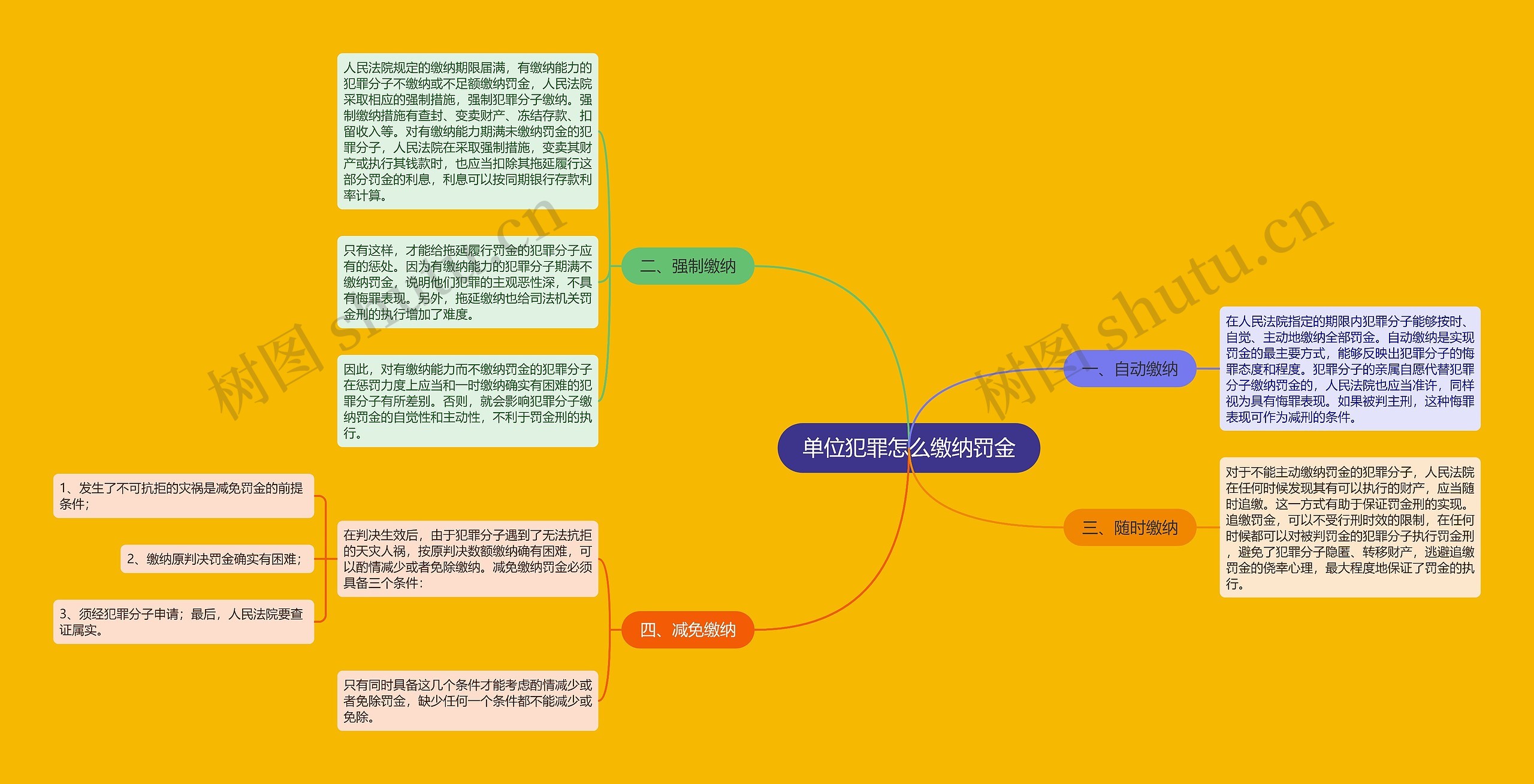 单位犯罪怎么缴纳罚金