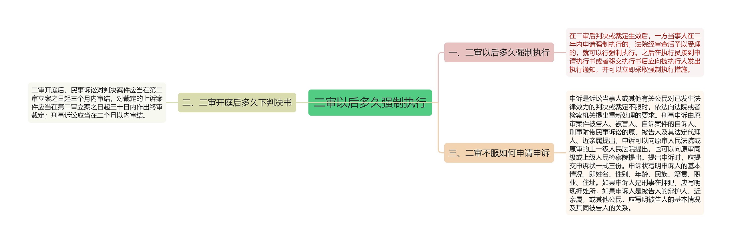 二审以后多久强制执行思维导图