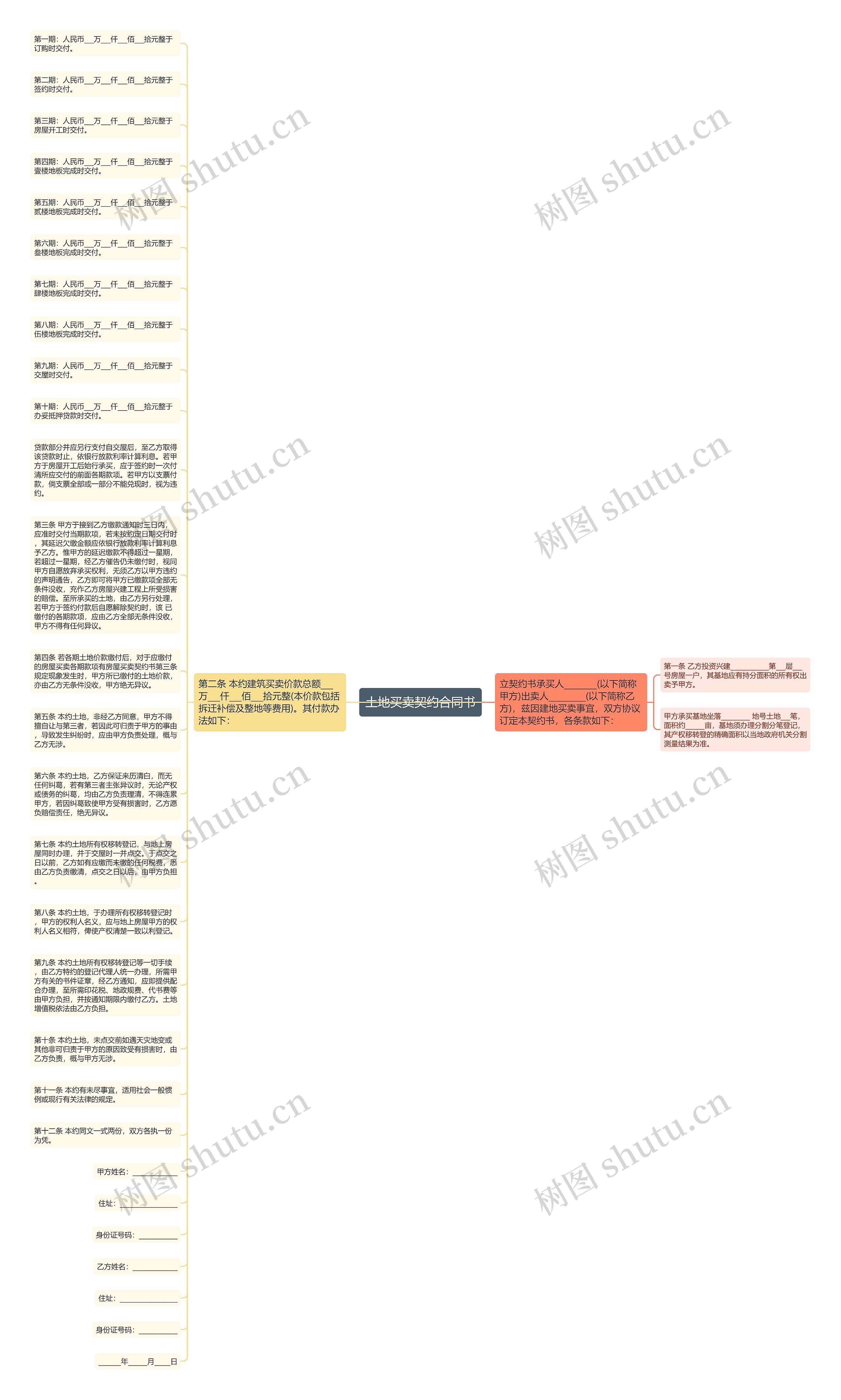 土地买卖契约合同书思维导图
