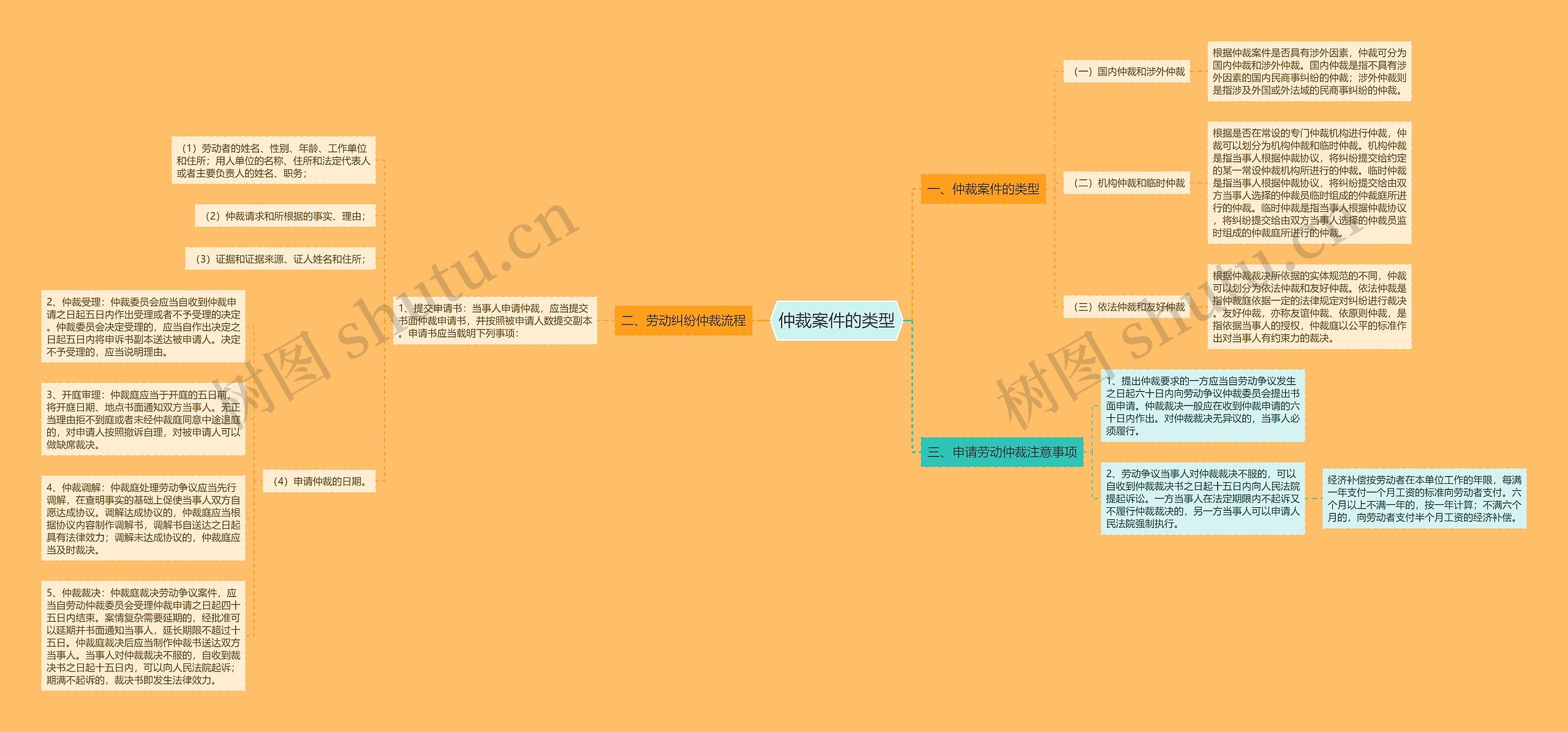 仲裁案件的类型 仲裁案件的类型