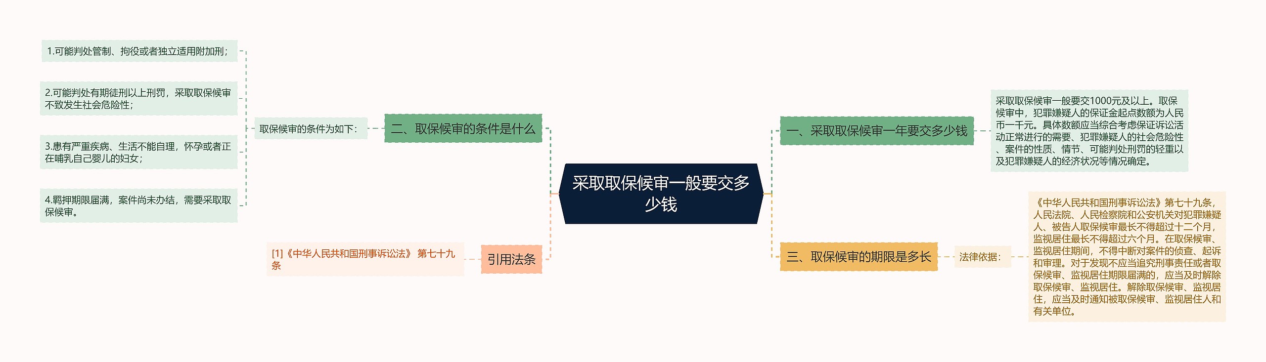 采取取保候审一般要交多少钱思维导图