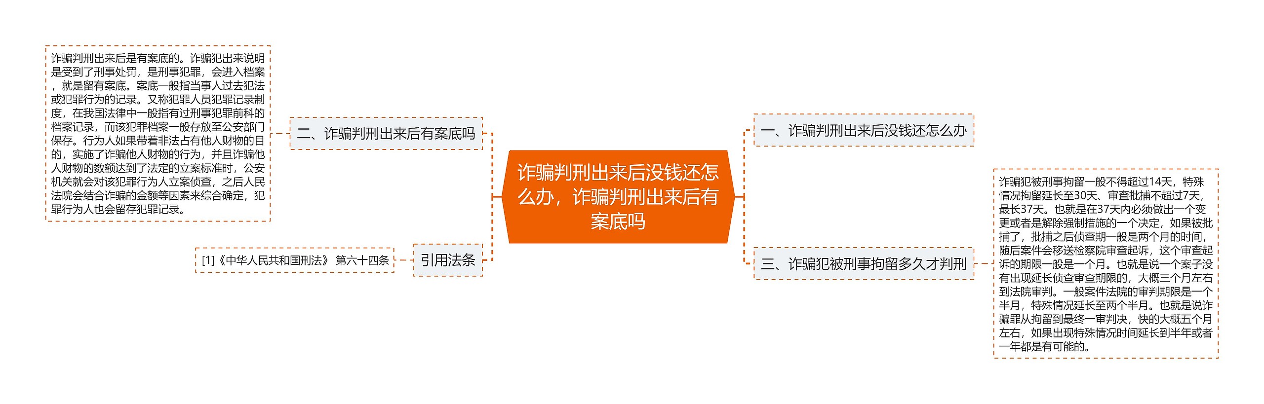 诈骗判刑出来后没钱还怎么办，诈骗判刑出来后有案底吗思维导图